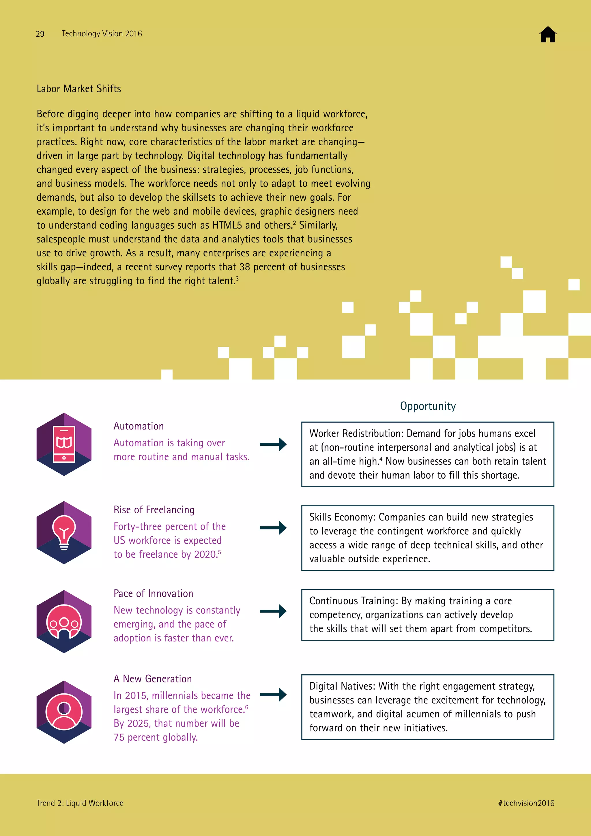 Automation
Automation is taking over
more routine and manual tasks.
Worker Redistribution: Demand for jobs humans excel
at (non-routine interpersonal and analytical jobs) is at
an all-time high.4
Now businesses can both retain talent
and devote their human labor to fill this shortage.
Skills Economy: Companies can build new strategies
to leverage the contingent workforce and quickly
access a wide range of deep technical skills, and other
valuable outside experience.
Continuous Training: By making training a core
competency, organizations can actively develop
the skills that will set them apart from competitors.
Digital Natives: With the right engagement strategy,
businesses can leverage the excitement for technology,
teamwork, and digital acumen of millennials to push
forward on their new initiatives.
Rise of Freelancing
Forty-three percent of the
US workforce is expected
to be freelance by 2020.5
Pace of Innovation
New technology is constantly
emerging, and the pace of
adoption is faster than ever.
A New Generation
In 2015, millennials became the
largest share of the workforce.6
By 2025, that number will be
75 percent globally.
Labor Market Shifts
Before digging deeper into how companies are shifting to a liquid workforce,
it’s important to understand why businesses are changing their workforce
practices. Right now, core characteristics of the labor market are changing—
driven in large part by technology. Digital technology has fundamentally
changed every aspect of the business: strategies, processes, job functions,
and business models. The workforce needs not only to adapt to meet evolving
demands, but also to develop the skillsets to achieve their new goals. For
example, to design for the web and mobile devices, graphic designers need
to understand coding languages such as HTML5 and others.2
Similarly,
salespeople must understand the data and analytics tools that businesses
use to drive growth. As a result, many enterprises are experiencing a
skills gap—indeed, a recent survey reports that 38 percent of businesses
globally are struggling to find the right talent.3
Opportunity
29 Technology Vision 2016
#techvision2016Trend 2: Liquid Workforce
 