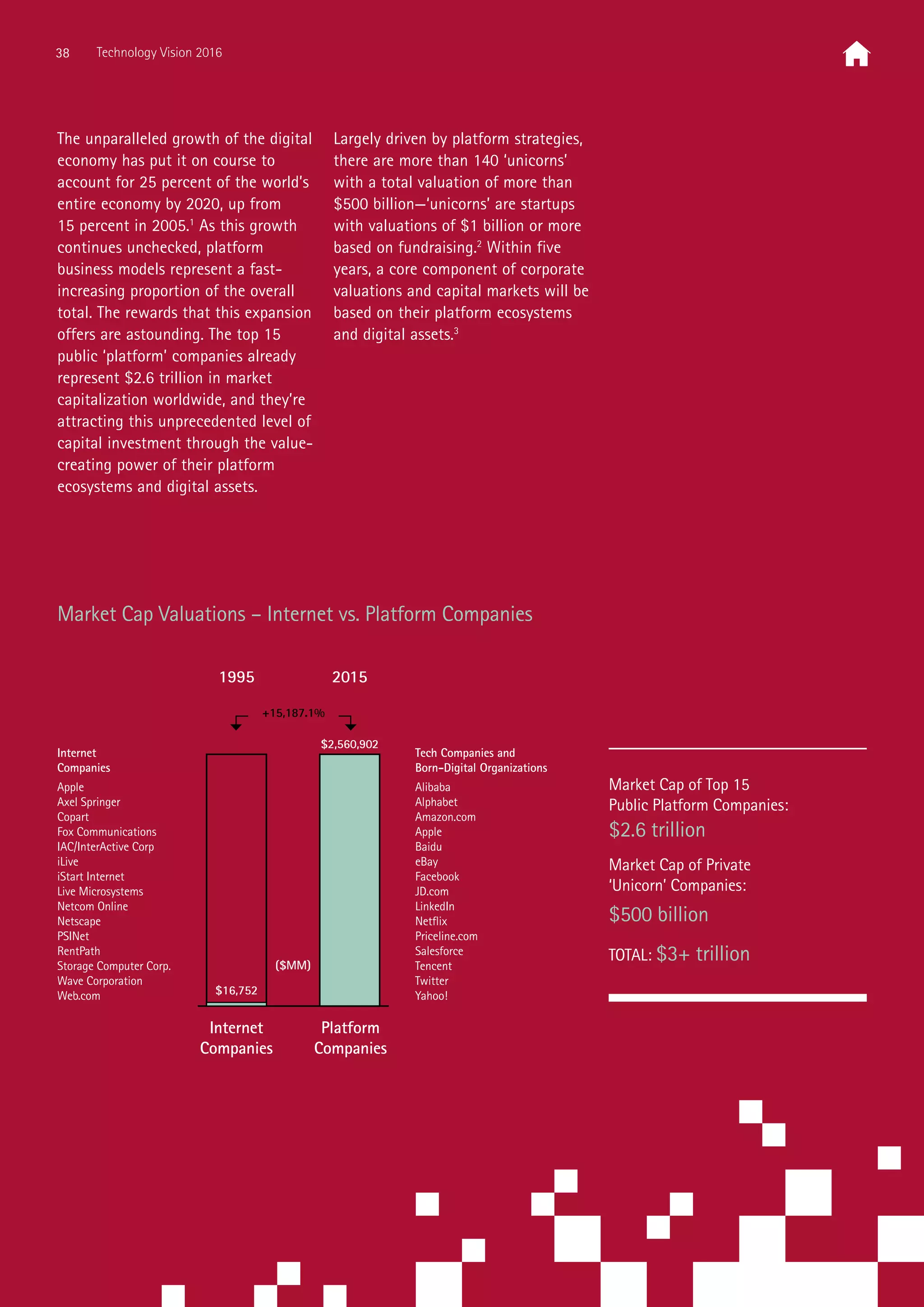 The unparalleled growth of the digital
economy has put it on course to
account for 25 percent of the world’s
entire economy by 2020, up from
15 percent in 2005.1
As this growth
continues unchecked, platform
business models represent a fast-
increasing proportion of the overall
total. The rewards that this expansion
offers are astounding. The top 15
public ‘platform’ companies already
represent $2.6 trillion in market
capitalization worldwide, and they’re
attracting this unprecedented level of
capital investment through the value-
creating power of their platform
ecosystems and digital assets.
Largely driven by platform strategies,
there are more than 140 ‘unicorns’
with a total valuation of more than
$500 billion—‘unicorns’ are startups
with valuations of $1 billion or more
based on fundraising.2
Within five
years, a core component of corporate
valuations and capital markets will be
based on their platform ecosystems
and digital assets.3
Market Cap Valuations – Internet vs. Platform Companies
Internet
Companies
Apple
Axel Springer
Copart
Fox Communications
IAC/InterActive Corp
iLive
iStart Internet
Live Microsystems
Netcom Online
Netscape
PSINet
RentPath
Storage Computer Corp.
Wave Corporation
Web.com
Tech Companies and
Born-Digital Organizations
Alibaba
Alphabet
Amazon.com
Apple
Baidu
eBay
Facebook
JD.com
LinkedIn
Netflix
Priceline.com
Salesforce
Tencent
Twitter
Yahoo!
$2,560,902
($MM)
$16,752
+15,187.1%
Internet
Companies
Platform
Companies
1995 2015
Market Cap of Top 15
Public Platform Companies:
$2.6 trillion
Market Cap of Private
‘Unicorn’ Companies:
$500 billion
TOTAL: $3+ trillion
38 Technology Vision 2016
 