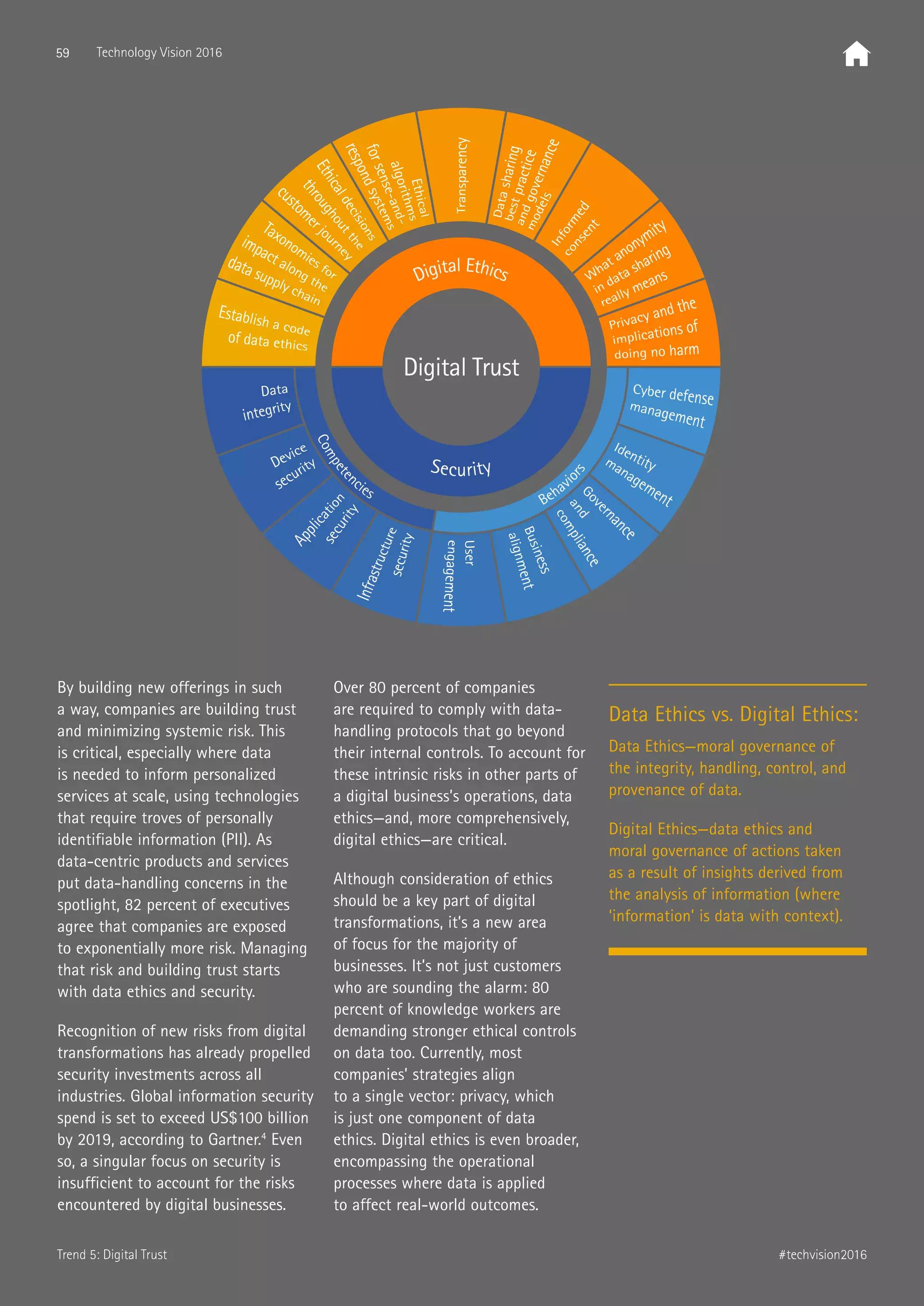 Behavi
ors
Compete
ncies
Digital Trust
Digital Ethics
Security
Data Ethics vs. Digital Ethics:
Data Ethics—moral governance of
the integrity, handling, control, and
provenance of data.
Digital Ethics—data ethics and
moral governance of actions taken
as a result of insights derived from
the analysis of information (where
‘information’ is data with context).
59 Technology Vision 2016
#techvision2016Trend 5: Digital Trust
By building new offerings in such
a way, companies are building trust
and minimizing systemic risk. This
is critical, especially where data
is needed to inform personalized
services at scale, using technologies
that require troves of personally
identifiable information (PII). As
data-centric products and services
put data-handling concerns in the
spotlight, 82 percent of executives
agree that companies are exposed
to exponentially more risk. Managing
that risk and building trust starts
with data ethics and security.
Recognition of new risks from digital
transformations has already propelled
security investments across all
industries. Global information security
spend is set to exceed US$100 billion
by 2019, according to Gartner.4
Even
so, a singular focus on security is
insufficient to account for the risks
encountered by digital businesses.
Over 80 percent of companies
are required to comply with data-
handling protocols that go beyond
their internal controls. To account for
these intrinsic risks in other parts of
a digital business’s operations, data
ethics—and, more comprehensively,
digital ethics—are critical.
Although consideration of ethics
should be a key part of digital
transformations, it’s a new area
of focus for the majority of
businesses. It’s not just customers
who are sounding the alarm: 80
percent of knowledge workers are
demanding stronger ethical controls
on data too. Currently, most
companies’ strategies align
to a single vector: privacy, which
is just one component of data
ethics. Digital ethics is even broader,
encompassing the operational
processes where data is applied
to affect real-world outcomes.
 
