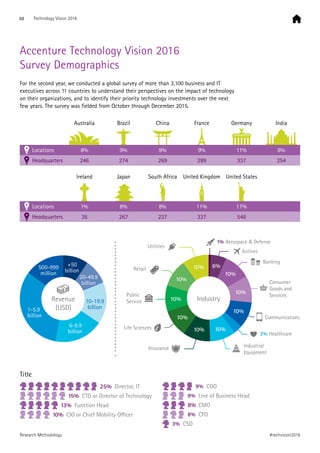Revenue
(USD)
6-9.9
billion
1-5.9
billion
+50
billion
500-999
million
20-49.9
billion
10-19.9
billion
Accenture Technology Vision 2016
Survey Demographics
For the second year, we conducted a global survey of more than 3,100 business and IT
executives across 11 countries to understand their perspectives on the impact of technology
on their organizations, and to identify their priority technology investments over the next
few years. The survey was fielded from October through December 2015.
Headquarters
Locations 8%
246 274
9%
269
9%
289
9%
337
11%
Headquarters
Locations
8%
254
237 337 546
8% 11% 17%
Australia Brazil China France India
South Africa
267
8%
Japan United Kingdom United States
Germany
36
1%
Ireland
15% CTO or Director of Technology
Title
Director, IT25%
13% Function Head
8% Line of Business Head
9% COO
10% CIO or Chief Mobility Oﬃcer
8% CMO
15% CTO or Director of Technology
Title
Director, IT25%
13% Function Head
8% Line of Business Head
9% COO
8% CFO
3% CSO
10% CIO or Chief Mobility Oﬃcer
8% CMO
Banking
Consumer
Goods and
Services
1% Aerospace  Defense
Airlines
Communications
3% Healthcare
Industrial
Equipment
Insurance
Life Sciences
Public
Service
Retail
Utilities
Industry
10%
10%
10%
10%
10% 10%
10%
10%
6%
10%
68 Technology Vision 2016
#techvision2016Research Methodology
 
