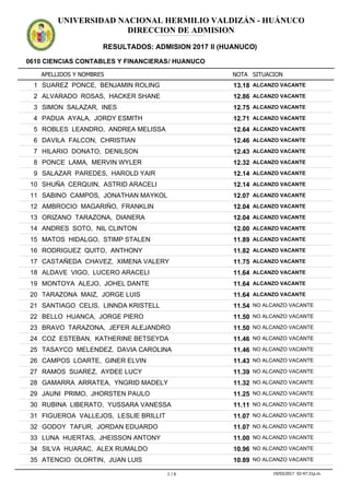 APELLIDOS Y NOMBRES
0610 CIENCIAS CONTABLES Y FINANCIERAS/ HUANUCO
NOTA SITUACION
UNIVERSIDAD NACIONAL HERMILIO VALDIZÁN - HUÁNUCO
DIRECCION DE ADMISION
RESULTADOS: ADMISION 2017 II (HUANUCO)
ADMISION2017IIADMISION2017IIADMISION2017IIADMISION2017IIADMISION2017IIADMISION2017IIADMISION2017IIADMISION2017IIADMISION2017IIADMISION2017IIADMISION2017IIADMISION2017II
13.181 SUAREZ PONCE, BENJAMIN ROLING ALCANZO VACANTE
12.862 ALVARADO ROSAS, HACKER SHANE ALCANZO VACANTE
12.753 SIMON SALAZAR, INES ALCANZO VACANTE
12.714 PADUA AYALA, JORDY ESMITH ALCANZO VACANTE
12.645 ROBLES LEANDRO, ANDREA MELISSA ALCANZO VACANTE
12.466 DAVILA FALCON, CHRISTIAN ALCANZO VACANTE
12.437 HILARIO DONATO, DENILSON ALCANZO VACANTE
12.328 PONCE LAMA, MERVIN WYLER ALCANZO VACANTE
12.149 SALAZAR PAREDES, HAROLD YAIR ALCANZO VACANTE
12.1410 SHUÑA CERQUIN, ASTRID ARACELI ALCANZO VACANTE
12.0711 SABINO CAMPOS, JONATHAN MAYKOL ALCANZO VACANTE
12.0412 AMBROCIO MAGARIÑO, FRANKLIN ALCANZO VACANTE
12.0413 ORIZANO TARAZONA, DIANERA ALCANZO VACANTE
12.0014 ANDRES SOTO, NIL CLINTON ALCANZO VACANTE
11.8915 MATOS HIDALGO, STIMP STALEN ALCANZO VACANTE
11.8216 RODRIGUEZ QUITO, ANTHONY ALCANZO VACANTE
11.7517 CASTAÑEDA CHAVEZ, XIMENA VALERY ALCANZO VACANTE
11.6418 ALDAVE VIGO, LUCERO ARACELI ALCANZO VACANTE
11.6419 MONTOYA ALEJO, JOHEL DANTE ALCANZO VACANTE
11.6420 TARAZONA MAIZ, JORGE LUIS ALCANZO VACANTE
11.5421 SANTIAGO CELIS, LINNDA KRISTELL NO ALCANZO VACANTE
11.5022 BELLO HUANCA, JORGE PIERO NO ALCANZO VACANTE
11.5023 BRAVO TARAZONA, JEFER ALEJANDRO NO ALCANZO VACANTE
11.4624 COZ ESTEBAN, KATHERINE BETSEYDA NO ALCANZO VACANTE
11.4625 TASAYCO MELENDEZ, DAVIA CAROLINA NO ALCANZO VACANTE
11.4326 CAMPOS LOARTE, GINER ELVIN NO ALCANZO VACANTE
11.3927 RAMOS SUAREZ, AYDEE LUCY NO ALCANZO VACANTE
11.3228 GAMARRA ARRATEA, YNGRID MADELY NO ALCANZO VACANTE
11.2529 JAUNI PRIMO, JHORSTEN PAULO NO ALCANZO VACANTE
11.1130 RUBINA LIBERATO, YUSSARA VANESSA NO ALCANZO VACANTE
11.0731 FIGUEROA VALLEJOS, LESLIE BRILLIT NO ALCANZO VACANTE
11.0732 GODOY TAFUR, JORDAN EDUARDO NO ALCANZO VACANTE
11.0033 LUNA HUERTAS, JHEISSON ANTONY NO ALCANZO VACANTE
10.9634 SILVA HUARAC, ALEX RUMALDO NO ALCANZO VACANTE
10.8935 ATENCIO OLORTIN, JUAN LUIS NO ALCANZO VACANTE
1 / 6 19/03/2017 02:47:31p.m.
 