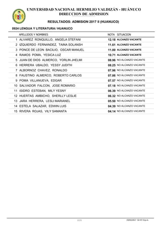 APELLIDOS Y NOMBRES
0924 LENGUA Y LITERATURA/ HUANUCO
NOTA SITUACION
UNIVERSIDAD NACIONAL HERMILIO VALDIZÁN - HUÁNUCO
DIRECCION DE ADMISION
RESULTADOS: ADMISION 2017 II (HUANUCO)
ADMISION2017IIADMISION2017IIADMISION2017IIADMISION2017IIADMISION2017IIADMISION2017IIADMISION2017IIADMISION2017IIADMISION2017IIADMISION2017IIADMISION2017IIADMISION2017II
12.181 ALVAREZ RONQUILLO, ANGELA STEFANI ALCANZO VACANTE
11.612 IZQUIERDO FERNANDEZ, TAINA SOLANSH ALCANZO VACANTE
11.003 PONCE DE LEON BACILIO, OSCAR MANUEL ALCANZO VACANTE
10.714 RAMOS POMA, YESICA LUZ ALCANZO VACANTE
08.965 JUAN DE DIOS ALMERCO, YORLIN JHELMI NO ALCANZO VACANTE
08.256 HERRERA UBALDO, YESSY JUDITH NO ALCANZO VACANTE
07.967 ALBORNOZ CHAVEZ, RONALDO NO ALCANZO VACANTE
07.868 FAUSTINO ALMERCO, ROBERTO CARLOS NO ALCANZO VACANTE
07.579 POMA VILLANUEVA, EDGAR NO ALCANZO VACANTE
07.1810 SALVADOR FALCON, JOSE ROMARIO NO ALCANZO VACANTE
06.3911 ISIDRO ESTEBAN, MILY YESNY NO ALCANZO VACANTE
06.3212 HUERTAS AMBICHO, SHERLLY LESLIE NO ALCANZO VACANTE
05.5013 JARA HERRERA, LESLI MARIANEL NO ALCANZO VACANTE
04.3914 ESTELA SALAZAR, EDWIN LUIS NO ALCANZO VACANTE
04.1415 RIVERA ROJAS, VILY SAMANTA NO ALCANZO VACANTE
1 / 1 19/03/2017 02:47:31p.m.
 