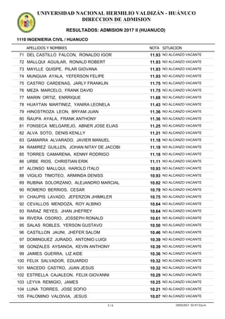 APELLIDOS Y NOMBRES
1110 INGENIERIA CIVIL / HUANUCO
NOTA SITUACION
UNIVERSIDAD NACIONAL HERMILIO VALDIZÁN - HUÁNUCO
DIRECCION DE ADMISION
RESULTADOS: ADMISION 2017 II (HUANUCO)
ADMISION2017IIADMISION2017IIADMISION2017IIADMISION2017IIADMISION2017IIADMISION2017IIADMISION2017IIADMISION2017IIADMISION2017IIADMISION2017IIADMISION2017IIADMISION2017II
11.9371 DEL CASTILLO FALCON, RONALDO IGOR NO ALCANZO VACANTE
11.9372 MALLQUI AGUILAR, RONALD ROBERT NO ALCANZO VACANTE
11.9373 MAYLLE QUISPE, PILAR GIOVANA NO ALCANZO VACANTE
11.9374 MUNGUIA AYALA, YEFERSON FELIPE NO ALCANZO VACANTE
11.7575 CASTRO CARDENAS, JARLY FRANKLIN NO ALCANZO VACANTE
11.7576 MEZA MARCELO, FRANK DAVID NO ALCANZO VACANTE
11.6877 MARIN ORTIZ, ENRRIQUE NO ALCANZO VACANTE
11.4378 HUAYTAN MARTINEZ, YANIRA LEONELA NO ALCANZO VACANTE
11.3679 HINOSTROZA LEON, BRYAM JUAN NO ALCANZO VACANTE
11.3680 ÑAUPA AYALA, FRANK ANTHONY NO ALCANZO VACANTE
11.2581 FONSECA MELGAREJO, ABNER JOSE ELIAS NO ALCANZO VACANTE
11.2182 ALVA SOTO, DENIS KENLLY NO ALCANZO VACANTE
11.1883 GAMARRA ALVARADO, JAVIER MANUEL NO ALCANZO VACANTE
11.1884 RAMIREZ GUILLEN, JOHAN NITAY DE JACOBI NO ALCANZO VACANTE
11.1885 TORRES CAMARENA, KENNY RODRIGO NO ALCANZO VACANTE
11.1186 URBE RIOS, CHRISTIAN ERIK NO ALCANZO VACANTE
10.9387 ALONSO MALLQUI, HAROLD ITALO NO ALCANZO VACANTE
10.9388 VIGILIO TIMOTEO, ARMINDA DENISS NO ALCANZO VACANTE
10.8289 RUBINA SOLORZANO, ALEJANDRO MARCIAL NO ALCANZO VACANTE
10.7990 ROMERO BERRIOS, CESAR NO ALCANZO VACANTE
10.7591 CHAUPIS LAVADO, JEFERZON JHIMKLER NO ALCANZO VACANTE
10.6492 CEVALLOS MENDOZA, ROY ALBINO NO ALCANZO VACANTE
10.6493 RARAZ REYES, JHAN JHEFREY NO ALCANZO VACANTE
10.6194 RIVERA OSORIO, JOSSEPH RONALD NO ALCANZO VACANTE
10.5095 SALAS ROBLES, YERSON GUSTAVO NO ALCANZO VACANTE
10.4696 CASTILLON JAUNI, JHEFER SALOM NO ALCANZO VACANTE
10.3997 DOMINGUEZ JURADO, ANTONIO LUIGI NO ALCANZO VACANTE
10.3998 GONZALES AYSANOA, KEVIN ANTHONY NO ALCANZO VACANTE
10.3699 JAIMES GUERRA, LIZ AIDE NO ALCANZO VACANTE
10.32100 FELIX SALVADOR, EDUARDO NO ALCANZO VACANTE
10.32101 MACEDO CASTRO, JUAN JESUS NO ALCANZO VACANTE
10.29102 ESTRELLA CAJALEON, FELIX GIOVANNI NO ALCANZO VACANTE
10.25103 LEYVA REMIGIO, JAMES NO ALCANZO VACANTE
10.21104 LUNA TORRES, JOSE SOFIO NO ALCANZO VACANTE
10.07105 PALOMINO VALDIVIA, JESUS NO ALCANZO VACANTE
3 / 6 19/03/2017 02:47:31p.m.
 