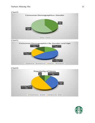 Starbucks Marketing Plan 15
(Chart#2)
(Chart#3)
(Chart#4)
 