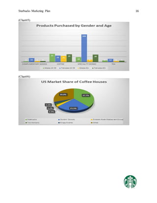 Starbucks Marketing Plan 16
(Chart#5)
(Chart#6)
 