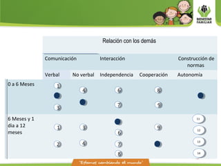 Relación con los demás
Comunicación Interacción Construcción de
normas
Verbal No verbal Independencia Cooperación Autonomía
0 a 6 Meses
6 Meses y 1
dia a 12
meses
33
11
77
6644 88
1111
1414
1313
121211
22
33
44 77
66
88
99
99
 
