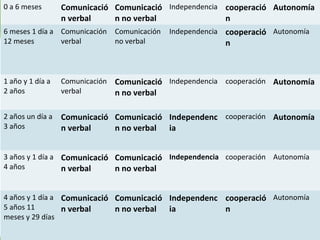 0 a 6 meses Comunicació
n verbal
Comunicació
n no verbal
Independencia cooperació
n
Autonomía
6 meses 1 día a
12 meses
Comunicación
verbal
Comunicación
no verbal
Independencia cooperació
n
Autonomía
1 año y 1 día a
2 años
Comunicación
verbal
Comunicació
n no verbal
Independencia cooperación Autonomía
2 años un día a
3 años
Comunicació
n verbal
Comunicació
n no verbal
Independenc
ia
cooperación Autonomía
3 años y 1 día a
4 años
Comunicació
n verbal
Comunicació
n no verbal
Independencia cooperación Autonomía
4 años y 1 día a
5 años 11
meses y 29 días
Comunicació
n verbal
Comunicació
n no verbal
Independenc
ia
cooperació
n
Autonomía
 
