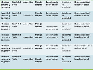 Identidad
personal y
de genero
Identidad
Social
Autoestima Manejo
corporal
Conocimiento
de los objetos
Relaciones
de
casualidad
Representación de
la realidad social
Identidad
personal y
de genero
Identidad
Social Autoestima
Manejo
corporal
Conocimiento
de los objetos
Relaciones
de
casualidad
Representación de
la realidad social
Identidad
personal y
de genero
Identidad
Social
Autoestima Manejo
corporal Conocimiento
de los objetos
Relaciones
de
casualidad
Representación de
la realidad social
Identidad
personal y
de genero
Identidad
Social Autoestima
Manejo
corporal
Conocimiento
de los objetos
Relaciones
de
casualidad
Representación de
la realidad social
Identidad
personal y
de genero
Identidad
Social
Autoestima
Manejo
corporal
Conocimiento
de los objetos
Relaciones
de
casualidad
Representación de la
realidad social
Identidad
personal y
de genero
Identidad
Social Autoestima Manejo
corporal
Conocimiento
de los objetos
Relaciones
de
casualidad
Representación de
la realidad social
 