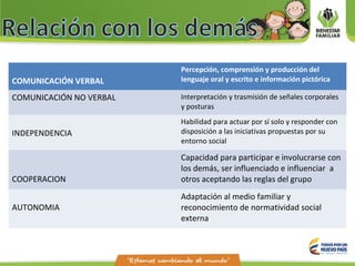 COMUNICACIÓN VERBAL
Percepción, comprensión y producción del
lenguaje oral y escrito e información pictórica
COMUNICACIÓN NO VERBAL Interpretación y trasmisión de señales corporales
y posturas
INDEPENDENCIA
Habilidad para actuar por sí solo y responder con
disposición a las iniciativas propuestas por su
entorno social
COOPERACION
Capacidad para participar e involucrarse con
los demás, ser influenciado e influenciar a
otros aceptando las reglas del grupo
AUTONOMIA
Adaptación al medio familiar y
reconocimiento de normatividad social
externa
 