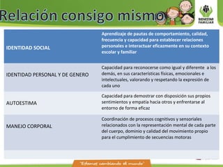IDENTIDAD SOCIAL
Aprendizaje de pautas de comportamiento, calidad,
frecuencia y capacidad para establecer relaciones
personales e interactuar eficazmente en su contexto
escolar y familiar
IDENTIDAD PERSONAL Y DE GENERO
Capacidad para reconocerse como igual y diferente a los
demás, en sus características físicas, emocionales e
intelectuales, valorando y respetando la expresión de
cada uno
AUTOESTIMA
Capacidad para demostrar con disposición sus propios
sentimientos y empatía hacia otros y enfrentarse al
entorno de forma eficaz
MANEJO CORPORAL
Coordinación de procesos cognitivos y sensoriales
relacionados con la representación mental de cada parte
del cuerpo, dominio y calidad del movimiento propio
para el cumplimiento de secuencias motoras
 