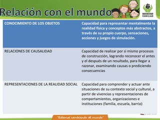 CONOCIMIENTO DE LOS OBJETOS Capacidad para representar mentalmente la
realidad física y conceptos más abstractos, a
través de su propio cuerpo, sensaciones,
acciones y juegos de simulación.
RELACIONES DE CAUSALIDAD Capacidad de realizar por si mismo procesos
de construcción, logrando reconocer el antes
y el después de un resultado, para llegar a
razonar, examinando causas o prediciendo
consecuencias
REPRESENTACIONES DE LA REALIDAD SOCIAL Capacidad para comprender y actuar ante
situaciones de su contexto social y cultural, a
partir de vivencias y representaciones de
comportamientos, organizaciones e
instituciones (familia, escuela, barrio)
 