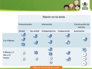 Relación con los demás
Comunicación Interacción Construcción de
normas
Verbal No verbal Independencia Cooperación Autonomía
0 a 6 Meses
6 Meses y 1
día a 12
meses
55
4422
22
11
77
66
55
44
33
11
1111
1010
88
33
77
66
88 1414
99
1010 1313
1212
1111
 