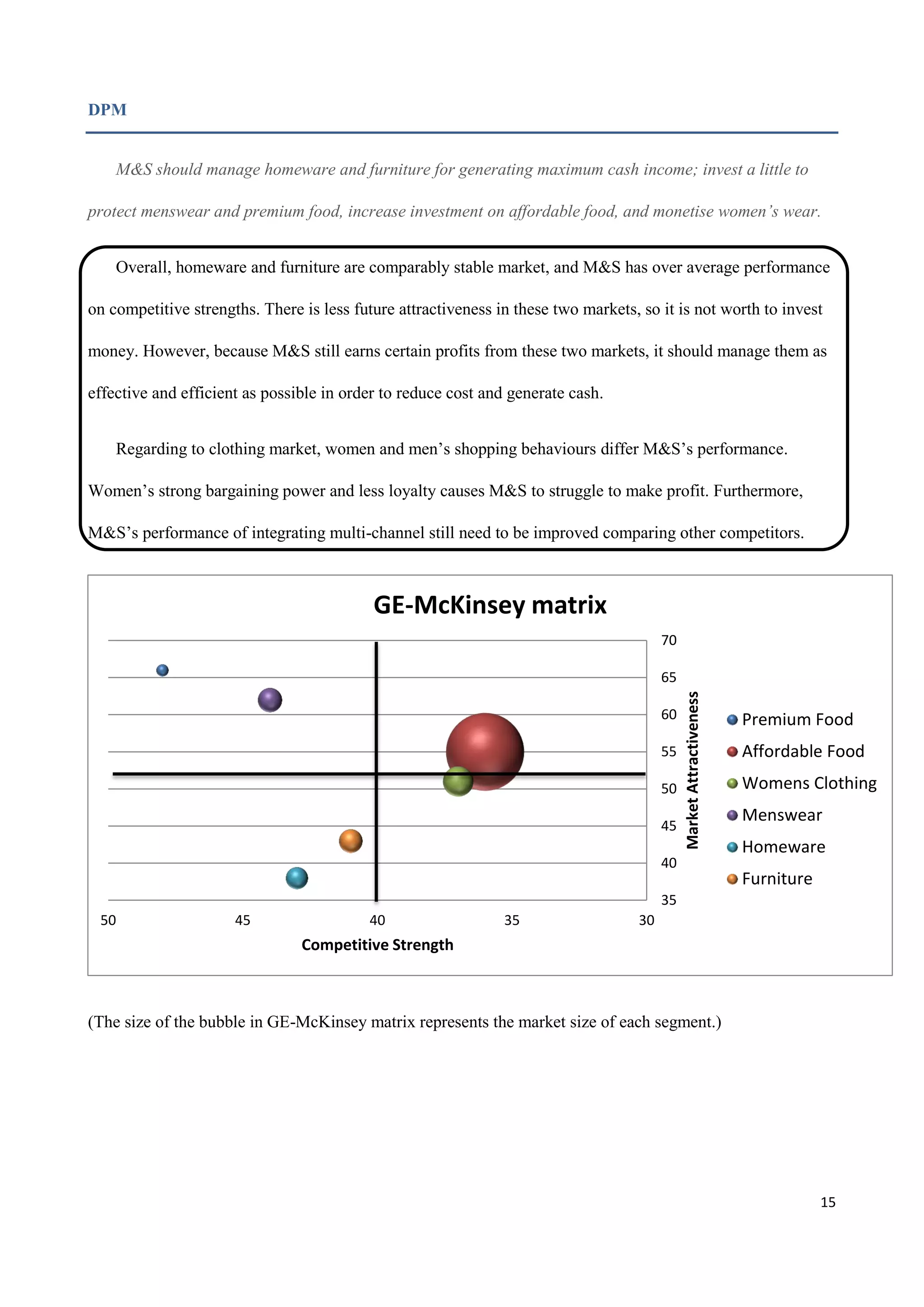15
DPM
M&S should manage homeware and furniture for generating maximum cash income; invest a little to
protect menswear and premium food, increase investment on affordable food, and monetise women’s wear.
Overall, homeware and furniture are comparably stable market, and M&S has over average performance
on competitive strengths. There is less future attractiveness in these two markets, so it is not worth to invest
money. However, because M&S still earns certain profits from these two markets, it should manage them as
effective and efficient as possible in order to reduce cost and generate cash.
Regarding to clothing market, women and men’s shopping behaviours differ M&S’s performance.
Women’s strong bargaining power and less loyalty causes M&S to struggle to make profit. Furthermore,
M&S’s performance of integrating multi-channel still need to be improved comparing other competitors.
(The size of the bubble in GE-McKinsey matrix represents the market size of each segment.)
35
40
45
50
55
60
65
70
3035404550
MarketAttractiveness
Competitive Strength
GE-McKinsey matrix
Premium Food
Affordable Food
Womens Clothing
Menswear
Homeware
Furniture
 