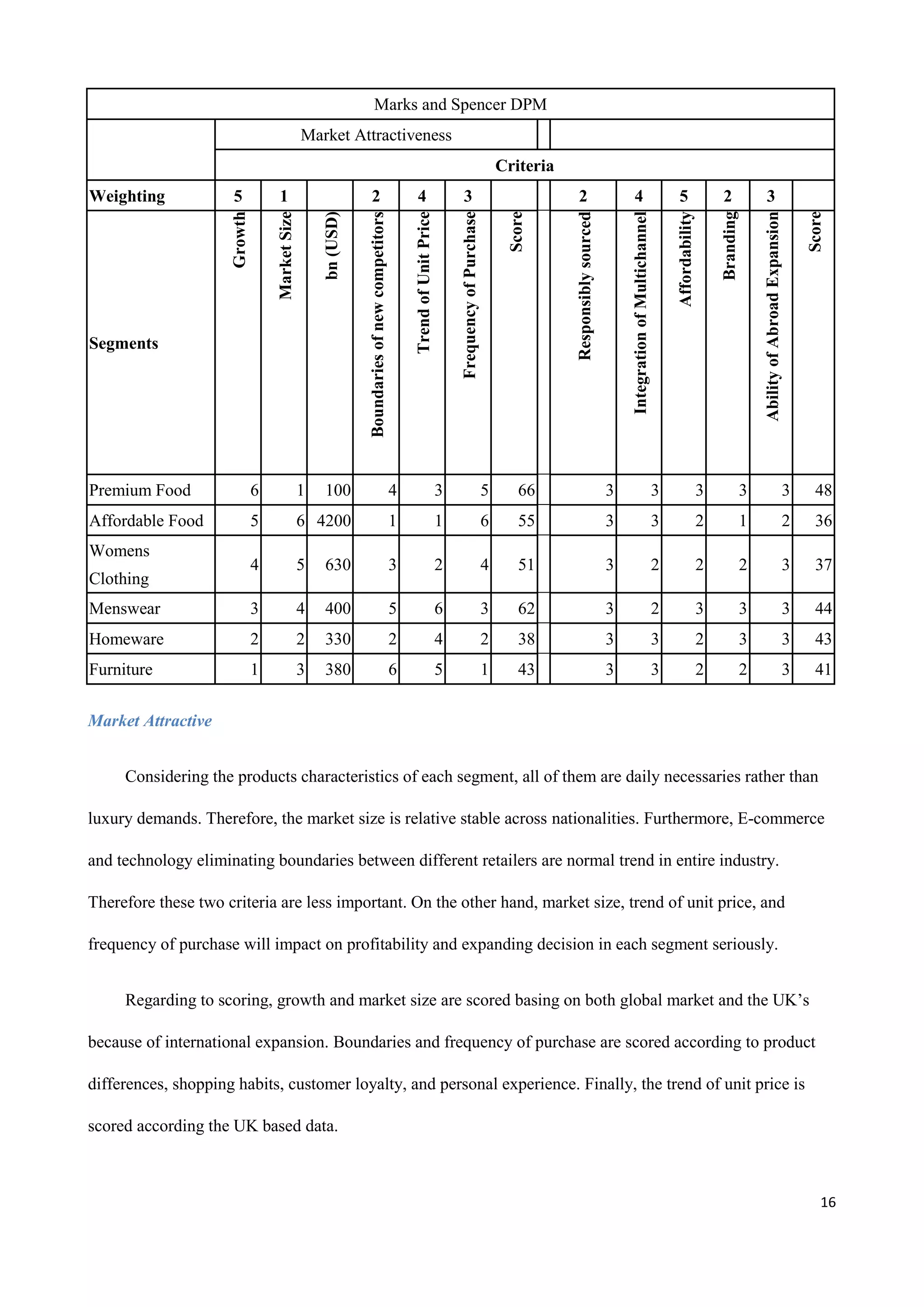 16
Marks and Spencer DPM
Market Attractiveness
Criteria
Weighting 5 1 2 4 3 2 4 5 2 3
Segments
Growth
MarketSize
bn(USD)
Boundariesofnewcompetitors
TrendofUnitPrice
FrequencyofPurchase
Score
Responsiblysourced
IntegrationofMultichannel
Affordability
Branding
AbilityofAbroadExpansion
Score
Premium Food 6 1 100 4 3 5 66 3 3 3 3 3 48
Affordable Food 5 6 4200 1 1 6 55 3 3 2 1 2 36
Womens
Clothing
4 5 630 3 2 4 51 3 2 2 2 3 37
Menswear 3 4 400 5 6 3 62 3 2 3 3 3 44
Homeware 2 2 330 2 4 2 38 3 3 2 3 3 43
Furniture 1 3 380 6 5 1 43 3 3 2 2 3 41
Market Attractive
Considering the products characteristics of each segment, all of them are daily necessaries rather than
luxury demands. Therefore, the market size is relative stable across nationalities. Furthermore, E-commerce
and technology eliminating boundaries between different retailers are normal trend in entire industry.
Therefore these two criteria are less important. On the other hand, market size, trend of unit price, and
frequency of purchase will impact on profitability and expanding decision in each segment seriously.
Regarding to scoring, growth and market size are scored basing on both global market and the UK’s
because of international expansion. Boundaries and frequency of purchase are scored according to product
differences, shopping habits, customer loyalty, and personal experience. Finally, the trend of unit price is
scored according the UK based data.
 