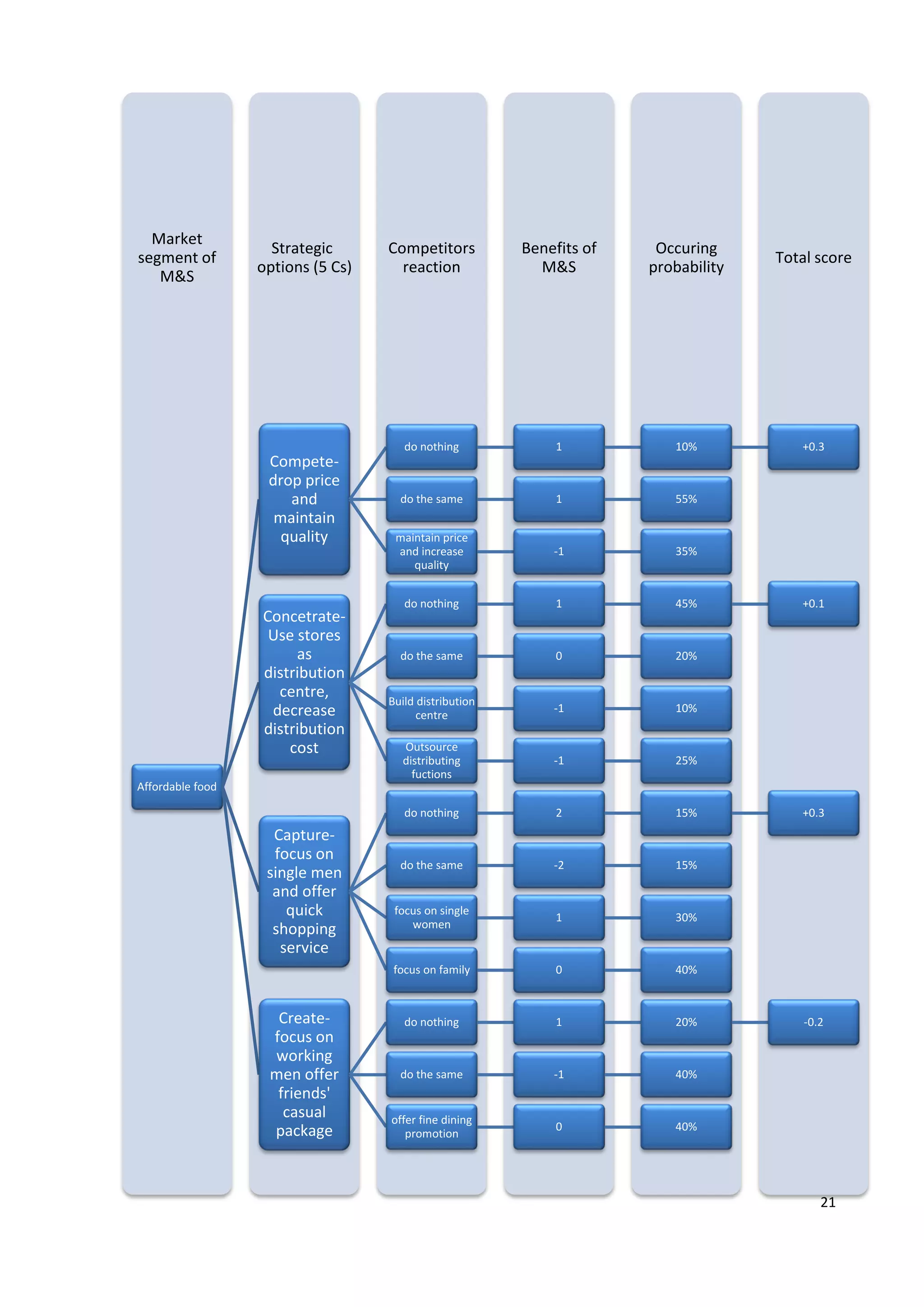 21
Total score
Occuring
probability
Benefits of
M&S
Competitors
reaction
Strategic
options (5 Cs)
Market
segment of
M&S
Affordable food
Compete-
drop price
and
maintain
quality
do nothing 1 10% +0.3
do the same 1 55%
maintain price
and increase
quality
-1 35%
Concetrate-
Use stores
as
distribution
centre,
decrease
distribution
cost
do nothing 1 45% +0.1
do the same 0 20%
Build distribution
centre
-1 10%
Outsource
distributing
fuctions
-1 25%
Capture-
focus on
single men
and offer
quick
shopping
service
do nothing 2 15% +0.3
do the same -2 15%
focus on single
women
1 30%
focus on family 0 40%
Create-
focus on
working
men offer
friends'
casual
package
do nothing 1 20% -0.2
do the same -1 40%
offer fine dining
promotion
0 40%
 