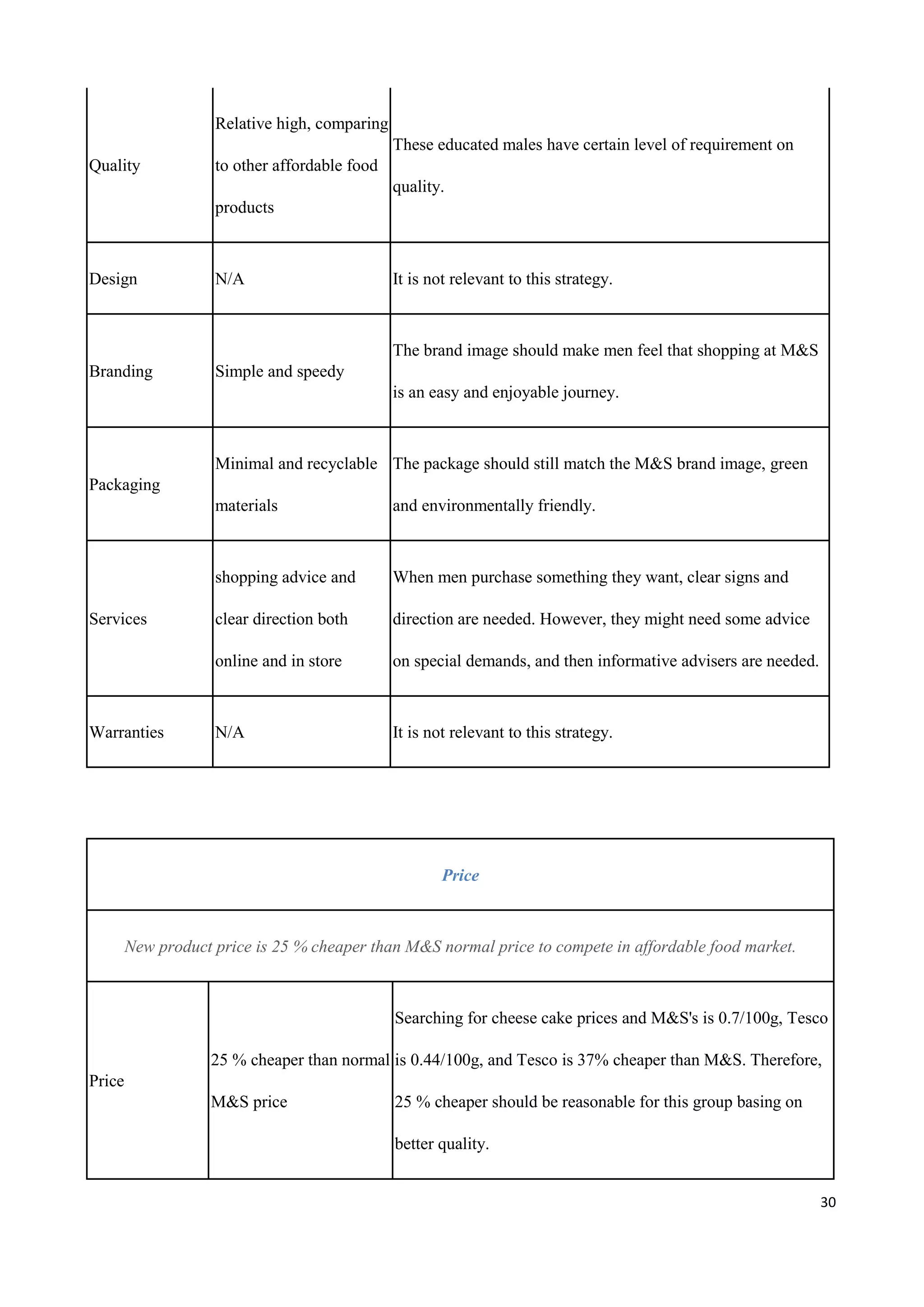 30
Quality
Relative high, comparing
to other affordable food
products
These educated males have certain level of requirement on
quality.
Design N/A It is not relevant to this strategy.
Branding Simple and speedy
The brand image should make men feel that shopping at M&S
is an easy and enjoyable journey.
Packaging
Minimal and recyclable
materials
The package should still match the M&S brand image, green
and environmentally friendly.
Services
shopping advice and
clear direction both
online and in store
When men purchase something they want, clear signs and
direction are needed. However, they might need some advice
on special demands, and then informative advisers are needed.
Warranties N/A It is not relevant to this strategy.
Price
New product price is 25 % cheaper than M&S normal price to compete in affordable food market.
Price
25 % cheaper than normal
M&S price
Searching for cheese cake prices and M&S's is 0.7/100g, Tesco
is 0.44/100g, and Tesco is 37% cheaper than M&S. Therefore,
25 % cheaper should be reasonable for this group basing on
better quality.
 