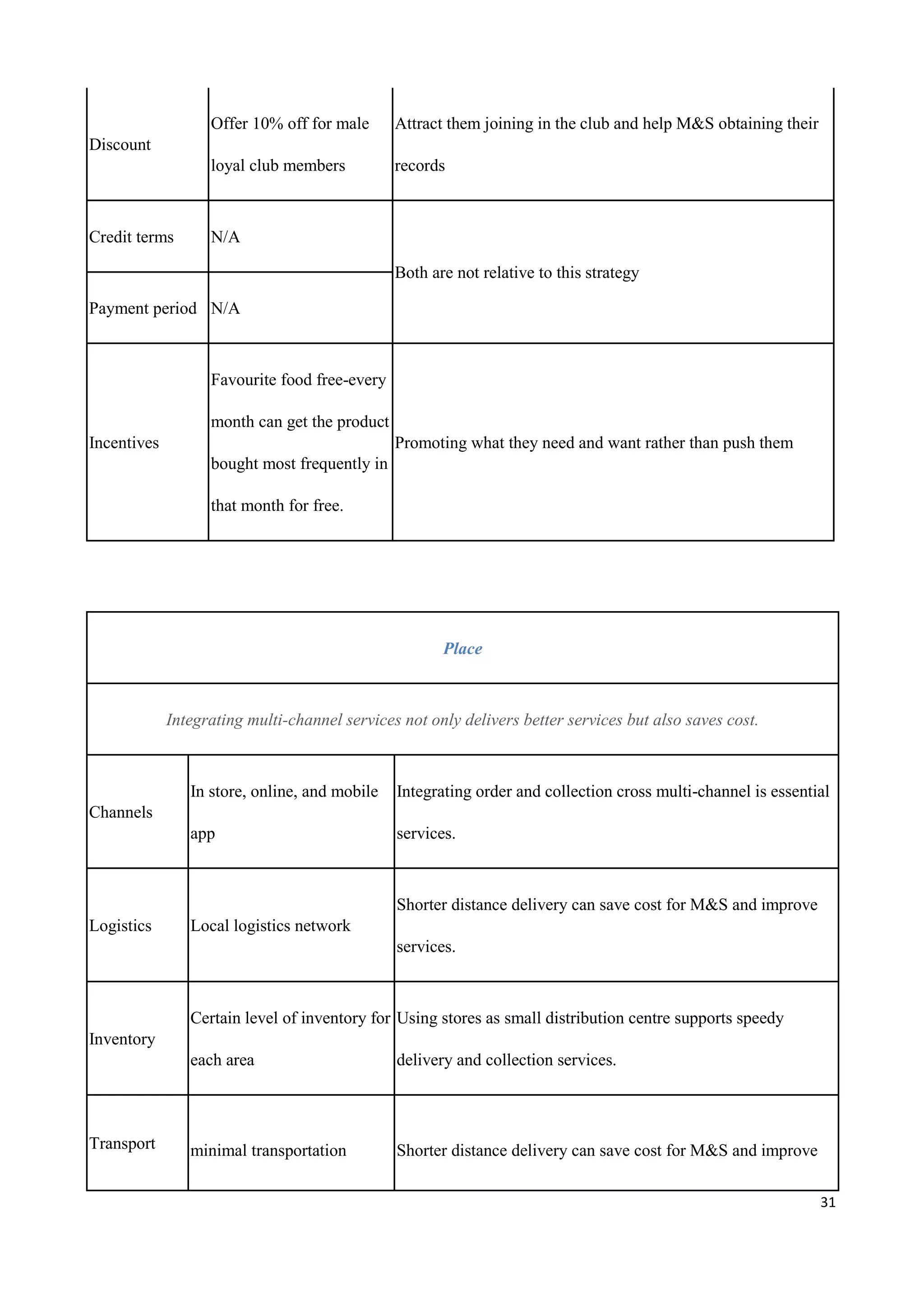 31
Discount
Offer 10% off for male
loyal club members
Attract them joining in the club and help M&S obtaining their
records
Credit terms N/A
Both are not relative to this strategy
Payment period N/A
Incentives
Favourite food free-every
month can get the product
bought most frequently in
that month for free.
Promoting what they need and want rather than push them
Place
Integrating multi-channel services not only delivers better services but also saves cost.
Channels
In store, online, and mobile
app
Integrating order and collection cross multi-channel is essential
services.
Logistics Local logistics network
Shorter distance delivery can save cost for M&S and improve
services.
Inventory
Certain level of inventory for
each area
Using stores as small distribution centre supports speedy
delivery and collection services.
Transport minimal transportation Shorter distance delivery can save cost for M&S and improve
 