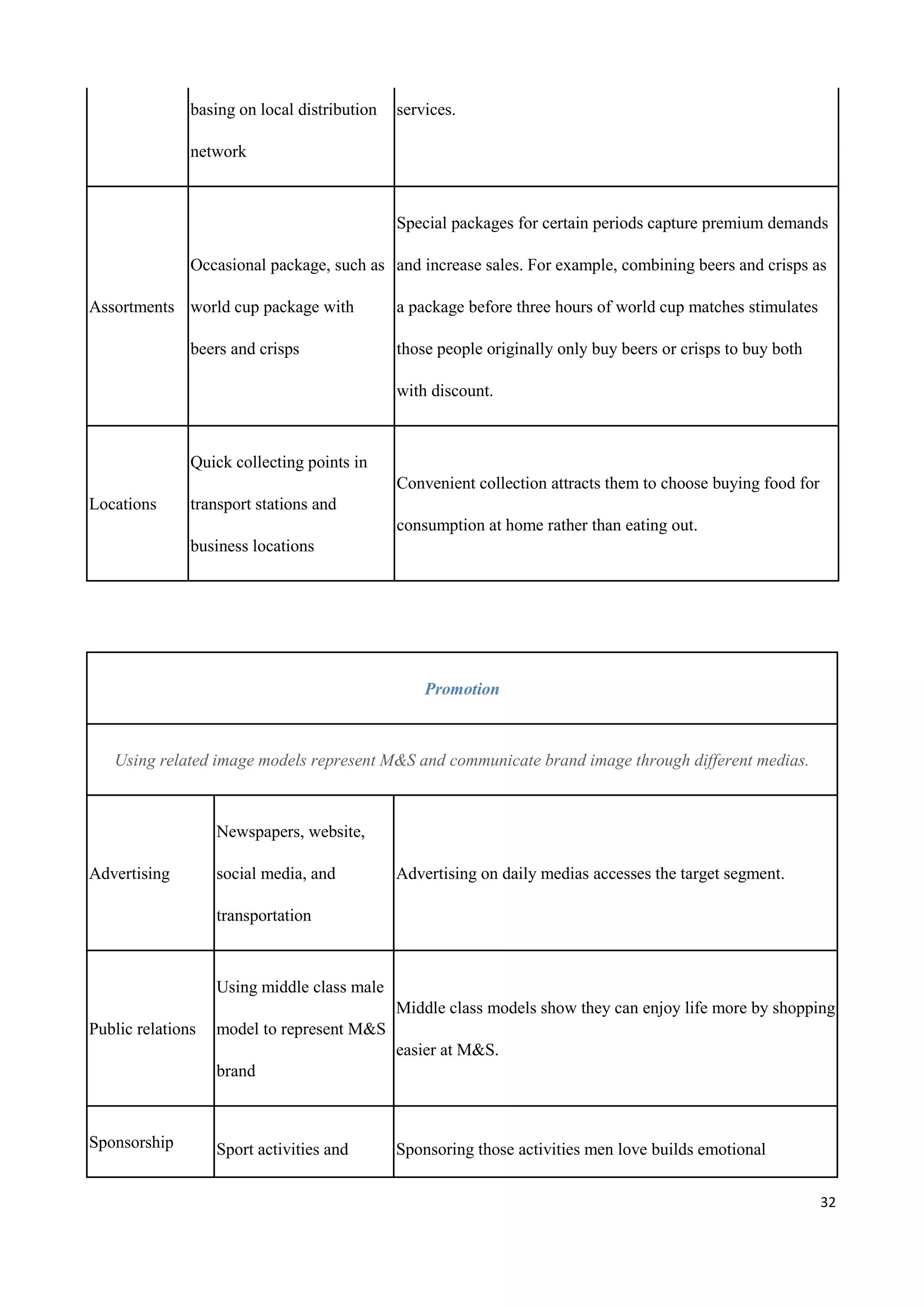 32
basing on local distribution
network
services.
Assortments
Occasional package, such as
world cup package with
beers and crisps
Special packages for certain periods capture premium demands
and increase sales. For example, combining beers and crisps as
a package before three hours of world cup matches stimulates
those people originally only buy beers or crisps to buy both
with discount.
Locations
Quick collecting points in
transport stations and
business locations
Convenient collection attracts them to choose buying food for
consumption at home rather than eating out.
Promotion
Using related image models represent M&S and communicate brand image through different medias.
Advertising
Newspapers, website,
social media, and
transportation
Advertising on daily medias accesses the target segment.
Public relations
Using middle class male
model to represent M&S
brand
Middle class models show they can enjoy life more by shopping
easier at M&S.
Sponsorship Sport activities and Sponsoring those activities men love builds emotional
 