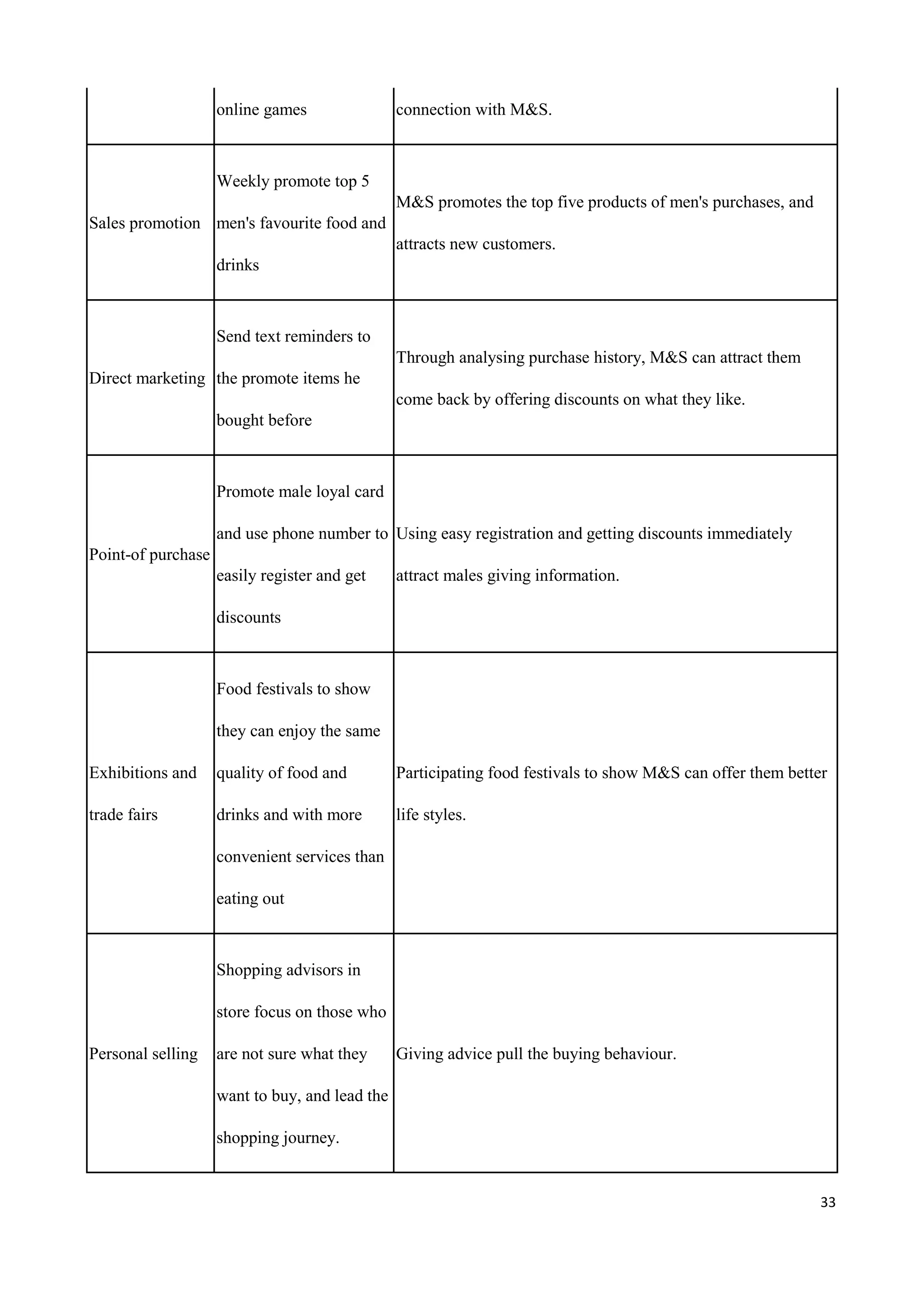 33
online games connection with M&S.
Sales promotion
Weekly promote top 5
men's favourite food and
drinks
M&S promotes the top five products of men's purchases, and
attracts new customers.
Direct marketing
Send text reminders to
the promote items he
bought before
Through analysing purchase history, M&S can attract them
come back by offering discounts on what they like.
Point-of purchase
Promote male loyal card
and use phone number to
easily register and get
discounts
Using easy registration and getting discounts immediately
attract males giving information.
Exhibitions and
trade fairs
Food festivals to show
they can enjoy the same
quality of food and
drinks and with more
convenient services than
eating out
Participating food festivals to show M&S can offer them better
life styles.
Personal selling
Shopping advisors in
store focus on those who
are not sure what they
want to buy, and lead the
shopping journey.
Giving advice pull the buying behaviour.
 