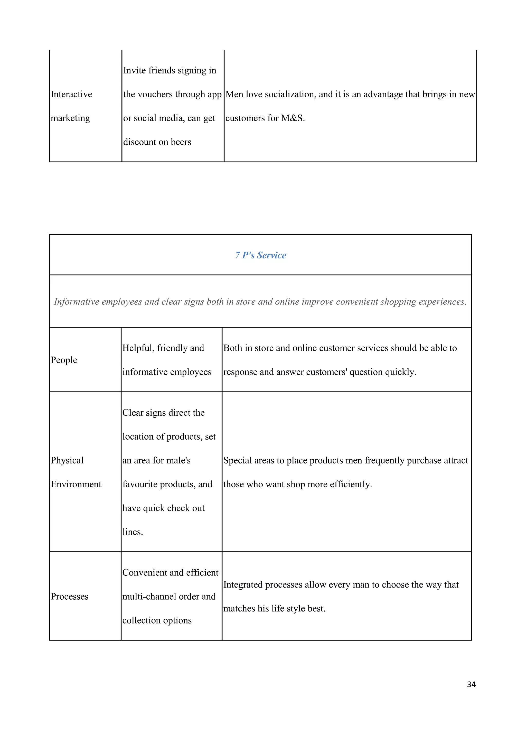 34
Interactive
marketing
Invite friends signing in
the vouchers through app
or social media, can get
discount on beers
Men love socialization, and it is an advantage that brings in new
customers for M&S.
7 P's Service
Informative employees and clear signs both in store and online improve convenient shopping experiences.
People
Helpful, friendly and
informative employees
Both in store and online customer services should be able to
response and answer customers' question quickly.
Physical
Environment
Clear signs direct the
location of products, set
an area for male's
favourite products, and
have quick check out
lines.
Special areas to place products men frequently purchase attract
those who want shop more efficiently.
Processes
Convenient and efficient
multi-channel order and
collection options
Integrated processes allow every man to choose the way that
matches his life style best.
 