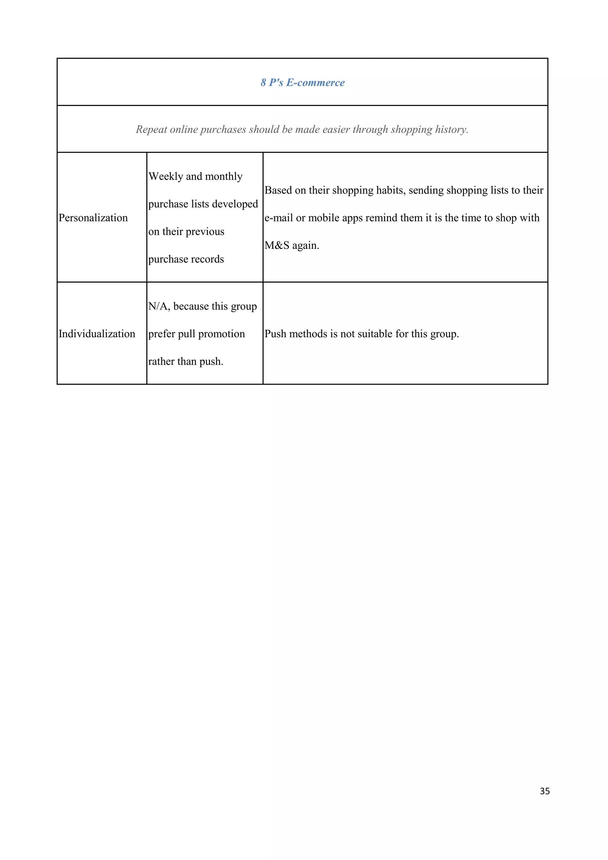 35
8 P's E-commerce
Repeat online purchases should be made easier through shopping history.
Personalization
Weekly and monthly
purchase lists developed
on their previous
purchase records
Based on their shopping habits, sending shopping lists to their
e-mail or mobile apps remind them it is the time to shop with
M&S again.
Individualization
N/A, because this group
prefer pull promotion
rather than push.
Push methods is not suitable for this group.
 