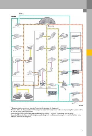 Cable L
Cable K




                                                        Gateway




                                                                                           *




  *                  *




  *                                                    *




                                                                                                        343_004

* Estas unidades de control asumen funciones de gateway de diagnosis.
Reciben datos de diagnosis transmitidos por los tester VAS a través del cable de diagnosis y los vuelcan sobre
el bus de datos que corresponde.
La unidad de control destinataria analiza esta información y contesta a través del bus de datos.
La unidad de control con función de gateway de diagnosis recibe estos datos y los transmite hacia el tester
a través del cable de diagnosis.




                                                                                                            11
 