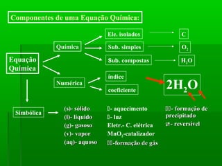 Componentes de uma Equação Química:

                              Ele. isolados               C

             Química          Sub. simples                O2

Equação                       Sub. compostas             H2 O
Química
                              índice
             Numérica
                              coeficiente           2H2O
               (s)- sólido    - aquecimento         - formação de
 Simbólica                                          precipitado
               (l)- liquido   - luz
               (g)- gasoso    Eletr.- C. elétrica    - reversível
               (v)- vapor     MnO2-catalizador
               (aq)- aquoso    -formação de gás
 