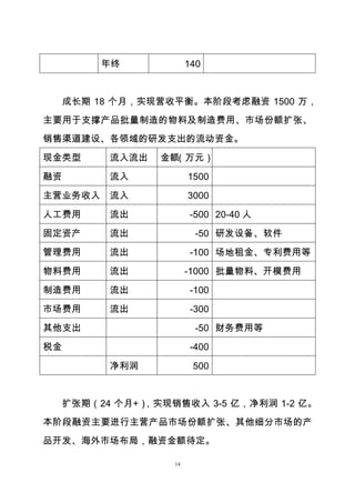 14
年终 140
成长期 18 个月，实现营收平衡。本阶段考虑融资 1500 万，
主要用于支撑产品批量制造的物料及制造费用、市场份额扩张、
销售渠道建设、各领域的研发支出的流动资金。
现金类型 流入流出 金额（万元）
融资 流入 1500
主营业务收入 流入 3000
人工费用 流出 -500 20-40 人
固定资产 流出 -50 研发设备、软件
管理费用 流出 -100 场地租金、专利费用等
物料费用 流出 -1000 批量物料、开模费用
制造费用 流出 -100
市场费用 流出 -300
其他支出 -50 财务费用等
税金 -400
净利润 500
扩张期（24 个月+），实现销售收入 3-5 亿，净利润 1-2 亿。
本阶段融资主要进行主营产品市场份额扩张、其他细分市场的产
品开发、海外市场布局，融资金额待定。
 