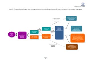Programa Ensino Integral
18
Figura 3 – Programa Ensino Integral: fluxo e cronograma da movimentação dos profissionais do Quadro do Magistério das unidades do programa
Seleção
das
escolas
Comunicação
aos
profissionais e
adesão ao
programa
Inscrito para
remoção
Não inscrito
para remoção
Se
aprovado
Atendido na
remoção
Não inscrito ou
não atendido na
remoção
Processo
seletivo:
Programa
Ensino Integral
Se tem
interesse em
atuar no
programa
Lotação e atuação na
unidade escolhida
na remoção
Lotação na unidade
escolhida e
designação para a
escola do programa
Lotação na unidade onde o
docente foi removido ex
officio ou alterada sede
controle de frequência e
designação para a escola do
programa
Se não tem interesse
em atuar no
programa
Se não tem interesse
em atuar no
programa
Remoção ex
officio/transferência
para a unidade mais
próxima
Se não
aprovado
 