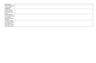 up the lessons
D.No. of learners who
continue require
remediation
E.Which of my
strategies worked
well? Why did these
work?
F. What difficulties
did I encounter which
my principal or
supervisor can help
me solve?
G. What innovation
or localized materials
did I use/discover
which I wish to share
with other teachers
 