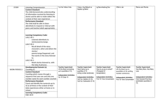 STORY Listening Comprehension Yuri the Yellow Vinta Ciriaco, Ang Malupit na
Kapitan ng Barko
ng Barumbadong Bus Ollie’s Jar Rene and Ronie
Content Standard:
The child demonstrates understanding
of information received by listening to
stories and be able to relate within the
context of their own experience
Performance Standard:
The child shall be able to listen
attentively to respond or interact with
peers and teacher/adult appropriately
Learning Competency Code:
LLKLC-00-1
- Listened attentively to
stories/poems/songs.
LLKLC-00-2
- Recall detail of the story:
characters, when and where the
stories/
poems/songs/happened, and
the events in the story listened
to.
LLKLC-00-5
- Retell stories listened to, with
the help of pictures.
WORK PERIOD 2
Developmental Domain (s):
Counting (C)
Teacher Supervised:
Lift the Bowl (connecting;
up to quantities of 10)
Independent Activities:
Go 10/ Draw 10
Teacher Supervised:
Hand Game (up to
quantities of 10;
writing number sentences)
Independent Activities:
Call Out: Addition (0-10)/
Call Out: Subtraction (0-10)
Teacher Supervised:
How do you go to school?
(Pictograph of
transportation)
Independent Activities:
Find 10/ Tens Concentration
Teacher Supervised:
Lift the Bowl (up to
quantities of 10; writing
number sentences)
Independent Activities:
Find 10/ Tens Concentration
Teacher Supervised:
How Many More, How Many
Less
Independent Activities:
Hand Game/Lift the Bowl
worksheets (quantities of
10)
Content Standard:
Counting which moves through a
sequence that uses one and only one
number name for each number counted
Performance Standard:
Count and identify the numerals up to
10 at all times in the context of their
daily experiences either at home or in
school
Learning Competency Code:
MKC-00-8
 