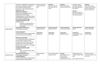 Ang bata ay nagkakaroon ng pag-unawa
sa konsepto ng pamilya, paaralan at
komunidad at naimumulat ang
kamalayan sa mga sariling karanasan
bilang kasapi nito
What do people ride
when they travel by
land?
Questions:
What do people ride
when they travel by
water?
Questions:
What do people ride
when they travel by air?
conductor, gas boy,
mechanic, dispatcher,
pilot, flight attendants,
ship captain
Question:
What are examples of
jobs that are related to
the transport service?
Question:
What safety rules do
people need to observe?
Why is it important to
observe safety rules?
Performance Standard:
Ang bata ay nakapagpapamalas ng
pagmamalaki at kasiyahang
makapagkuwento ng sariling karanasan
bilang kabahagi ng pamilya, paaralan at
komunidad na kinabibilangan
Learning Competency Code:
KMKPKom-00-7
- Natutukoy na ang paaralan ay
isang mahalagang bahagi ng
komunidad.
WORK PERIOD 1
Developmental Domain (s):
-Phonological Awareness
Teacher Supervised:
Bingo Word Game
Independent:
Syllable Race
Teacher Supervised:
Bingo Word Game
Independent:
Boat Collage
Teacher Supervised:
Transportation Mobiles
Independent:
Fishing for Rhymes
Teacher Supervised:
Blend It
Independent:
Transportation Picture-
Word Match
Teacher Supervised:
Poster: Safety Rules
Independent:
Picture sorting
Content Standard:
-The child demonstrates understanding
of letter sound to name relations
Performance Standard:
-The child shall be able to identify/pick-
out the distinct sounds in words,
matches sounds with letters and hear
specific letter sound by listening to
familiar poems and stories, and singing
of rhymes and songs.
Learning Competency Code:
LLKPA-00-6
- Give a word that rhymes with a
spoken word.
MEETING TIME 2
Developmental Domain (s):
-Phonological Awareness
Play Round Robin
Rhyme
Play “ What the Word?”
(opposite words)
Message:
Some vehicles are not
like each other
Compare kinds of
transportation, focusing
Introducing the song
“Twinkle, Twinkle Traffic
Light
Have children show their
Introduce the song
“This is the way we cross
the street….”
Content Standard:
-The child demonstrates understanding
of letter sound to name relations
 