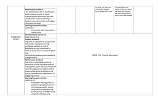 on those that have not
similarities- airplane
horse, banca and tricycle
Transportation Junk
Model in Class. Let them
talk about the features
and the function of the
vehicle that they created.
Performance Standard:
-The child shall be able to identify/pick-
out the distinct sounds in words,
matches sounds with letters and hear
specific letter sound by listening to
familiar poems and stories, and singing
of rhymes and songs.
Learning Competency Code:
LLKPA-00-6
- Give a word that rhynes with a
spoken word.
SUPERVISED
RECESS
Developmental Domain (s):
Kagandahang Asal
SNACK TIME (Teacher Supervised)
Content Standard:
Ang bata ay nagkakaroon ng pag-unawa
sa konsepto ng pagkakaroon ng
positibong pagkilala sa sarili at
kamalayan sa mga sumusunod na
batayan upang lubos na mapahalagahan
ang
sarili:disiplina,pagkamatapat,paggalang
at pagmamahal.
Performance Standard:
Ang bata ay nakapagpapamalas ng
kamalayan sa lahat ng pagkakataon na
ang pagpilina gawin ang tama hindi dahil
sa sariling kagustuhan, bagkos dahil sa
pagsasaalang-alang ng kapakanan ng
iba, ay pagsasakilos ng pagkakaroon ng
paggalang sa sarili.
Learning Competency Code:
KAKPS-00-15
- Naipapakita ang paggalang sa
pambansang sagisag (watawat
at Pambansang awit): patayo
nang tuwid na nakalagay ang
kanang kamay sa dibdib habang
umaawit at itinataas ang
 
