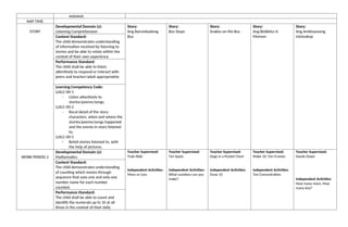 watawat.
NAP TIME
STORY
Developmental Domain (s):
Listening Comprehension
Story:
Ang Barumbadong
Bus
Story:
Bus Stops
Story:
Snakes on the Bus
Story:
Ang Bisikleta ni
Momon
Story:
Ang Ambisyosong
Istetoskop
Content Standard:
The child demonstrates understanding
of information received by listening to
stories and be able to relate within the
context of their own experience
Performance Standard:
The child shall be able to listen
attentively to respond or interact with
peers and teacher/adult appropriately
Learning Competency Code:
LLKLC-00-1
- Listen attentively to
stories/poems/songs.
LLKLC-00-2
- Recal detail of the story
characters, when and where the
stories/poems/songs happened
and the events in story listened
to.
LLKLC-00-5
- Retell stories listened to, with
the help of pictures.
WORK PERIOD 2
Developmental Domain (s):
Mathematics
Teacher Supervised:
Train Ride
Independent Activities:
More or Less
Teacher Supervised:
Ten Spots
Independent Activities:
What numbers can you
make?
Teacher Supervised:
Dogs in a Pocket Chart
Independent Activities:
Draw 10
Teacher Supervised:
Make 10; Ten Frames
Independent Activities:
Ten Concentration
Teacher Supervised:
Hands Down
Independent Activities:
How many more, How
many less?
Content Standard:
The child demonstrates understanding
of counting which moves through
sequence that uses one and only one
number name for each number
counted.
Performance Standard:
The child shall be able to count and
identify the numerals up to 10 at all
times in the context of their daily
 