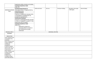 experiences either at home or in school.
Learning Competency Code:
MKC-00-9
INDOOR/OUTDOOR
PLAY
Developmental Domain (s):
Kalusugang Pisikal at Pagpapaunlad ng
Kakayahang Motor
Follow the Driver Hot Cars The boat is Sinking Red Light, Green Light,
Traffic Lights
Move the Body
Content Standard:
Ang bata ay nagkakaroon ng pag-unawa
sa kahalagahan ng pagkakaroon ng
masiglang pangangatawan.
Performance Standard:
Ang bata ay nakapagpapamalas ng sapat
na lakas na magagamit sa pagsali sa mga
pang-araw-araw na Gawain.
Learning Competency Code:
KPKPF-00-1
- Nakasasali sa mga laro o
anumang pisikal na Gawain at
iba’t ibang paraan ng pag-
eehersisyo.
MEETING TIME 3 DISMISSAL ROUTINE
REMARKS
REFLECTION
A.No. of learners who
earned 80% in the
evaluation
B.No. of learners who
require additional
activities for
remediation
C.Did the remedial
lessons work? No. of
lessons who caught
up the lessons
D.No. of learners who
continue require
remediation
E.Which of my
strategies worked
well? Why did these
 