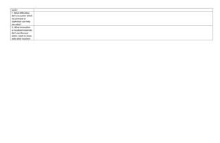 work?
F. What difficulties
did I encounter which
my principal or
supervisor can help
me solve?
G. What innovation
or localized materials
did I use/discover
which I wish to share
with other teachers
 