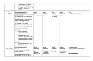 at Pambansang awit): patayo
nang tuwid na nakalagay ang
kanang kamay sa dibdib habang
umaawit at itinataas ang
watawat.
NAP TIME
STORY
Developmental Domain (s):
Listening Comprehension
Story:
Si Tembong
Mandarambong
Story:
May Pera sa
Basura
Story:
Si Emang
Engkantada at
ang Tatlong
Haragan
Story:
Diego and
Marie
Story:
Ako si Kaliwa, Ako si Kanan
Content Standard:
The child demonstrates understanding
of information received by listening to
stories and be able to relate within the
context of their own experience
Performance Standard:
The child shall be able to listen
attentively to respond or interact with
peers and teacher/adult appropriately
Learning Competency Code:
LLKLC-00-1
- Listen attentively to
stories/poems/songs.
LLKLC-00-2
- Recal detail of the story
characters, when and where the
stories/poems/songs happened
and the events in story listened
to.
LLKLC-00-5
- Retell stories listened to, with
the help of pictures.
WORK PERIOD 2
Developmental Domain (s):
-Counting
-Number and Algebraic Thinking
Teacher
Supervised:
Eyes (Counting
group of 2
beginning
multiplication)
Teacher
Supervised:
Pair Pressure
(Counting group of
2 beginning
multiplication)
Teacher
Supervised:
Calling all
Caterpillars
Independent
Teacher
Supervised:
Beautiful
butterfly wings
(symmetry)
Independent
Teacher Supervised:
Triagles: counting groups of 3 ( beginning
multiplication)
Independent Activities:
How many more, How many less?
Content Standard:
-The child demonstrates understanding
of counting which moves through
sequence that uses one and only one
 