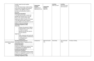 number name for each number
counted.
-The child demonstrate understanding
of the sense of quantity and numeral
relations, that addition results in
increase and subtraction results in
decrease.
Independent
Activities:
Addition (0-10)
Subtraction (0-10)
Independent
Activities:
Make Ten
Activities:
Who has more?
Activities:
How many more,
How many less?
Performance Standard:
-The child shall be able to count and
identify the numerals up to 10 at all
times in the context of their daily
experiences either at home or in school.
-The child shall be able to perform
simple addition and subtraction up to 10
objects or pictures/drawings.
Learning Competency Code:
MKC-00-8
- Compare two groups of objects
to decide which is more or less
or if there are equal.
- Identify sets with one more or
one less element.
MKAT-00-15
- Group, represent and count sets
of equal quantity of materials up
to 10 (beginning of
multiplication).
INDOOR/OUTDOOR
PLAY
Developmental Domain (s):
Kalusugang Pisikal at Pagpapaunlad ng
Kakayahang Motor
Garbage Race Walk the Number
Line
Word Relay Over and Under
Relay
The Boat is Sinking
Content Standard:
Ang bata ay nagkakaroon ng pag-unawa
sa kahalagahan ng pagkakaroon ng
masiglang pangangatawan.
Performance Standard:
Ang bata ay nakapagpapamalas ng sapat
na lakas na magagamit sa pagsali sa mga
pang-araw-araw na Gawain.
Learning Competency Code:
 