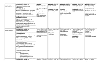 MEETING TIME 1
Developmental Domain (s):
Pagpapaunlad sa Kakayahang
Makipamuhay
Message:
People must keep their
rivers, lakes and seas
clean by not throwing trash
into it .
Questions: How can we
keep bodies of water
clean?
Why do we need to keep
bodies of water clean?
Message: People must
care for plants in the
community.
Question: How can we
take care of the plants in
the community?
Message: People must
care for the animals in the
community.
Questions:
Who are the other
members of your bigger
family? Do they live with
you?
Message: People in the
community should plant
more trees
.
Questions: Do you think
we should plant more trees?
Why?
Message: People in the
community should stop
other people
from cutting down trees.
Questions: How can we
stop people from cutting
trees in the community?
What will happen if trees are
cut down?
Content Standard:
Ang bata ay nagkakaroon ng pag-unawa
sa konsepto ng pamilya, paaralan at
komunidad at naimumulat ang
kamalayan sa mga sariling karanasan
bilang kasapi nito.
Performance Standard:
Ang bata ay nakpagpapamalas ng
pagmamalaki at kasiyahang
makapagkwento ng sariling karanasan
bilang kabahagi ng pamilya, paaralan at
komunidad na kinabibilangan.
Learning Competency Code:
KMKPKom-00-5
WORK PERIOD 1
Developmental Domain (s):
-Vocabulary Development
Teacher-Supervised:
What will happen if people
keepthrowing trash into our
bodies of water? Fish It Out
Independent Activities:
Word Sorts
Teacher-Supervised:
Nature Walk
Independent:
Pick a Syllable
Teacher Supervised: Pet
Care Poster
Plant Helper Activity
Independent:
Where’s the sound?
Teacher-Supervised:
Poster: Caring for our
Community
A Letter to the Mayor from
the Kindergarten Class
Independent:
Make a Match
Teacher-Supervised:
Big Book: Caring for our
Community
Go Hunting Go
Independent:
Literature-based: Story Map
Content Standard:
-The child demonstrates understanding
of acquiring new words/ widening
his/her vocabulary links to his/her
experiences.
Performance Standard:
-The child shall be able to actively
engage in meaningful conversation with
peers and adults using varied spoken
vocabulary.
Learning Competency Code:
LLKV-00-1
- Describe common
objects/things in the
environment based on color,
shape, size and function/use.
Developmental Domain (s): Question: What kinds of Introduce the song : “ I am Read and discuss the poem Read the letter to the Mayor Songs: The Gardener
 
