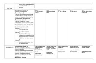 kanang kamay sa dibdib habang
umaawit at itinataas ang
watawat.
NAP TIME
Developmental Domain (s):
Listening Comprehension
Story:
The Fish who Wish he
Could Fly
Story:
Halinang Mamasyal sa
Hardin
Story:
The Tiger in the Cage
Story:
The Little Red Hen
Story:
The Little Tree that Longed
for other Trees
Content Standard:
The child demonstrates understanding
of information received by listening to
stories and be able to relate within the
context of their own experience
Performance Standard:
The child shall be able to listen
attentively to respond or interact with
peers and teacher/adult appropriately
Learning Competency Code:
LLKLC-00-1
- Listen attentively to
stories/poems/songs.
LLKLC-00-2
- Recal detail of the story
characters, when and where the
stories/poems/songs happened
and the events in story listened
to.
LLKLC-00-5
- Retell stories listened to, with
the help of pictures.
WORK PERIOD 2
Developmental Domain (s):
Number and Algebraic Thinking
Teacher-Supervised:
multiplication stories
(counting 2-3
groups of the same
quantity)
Independent:
Subtraction Cards
Teacher-Supervised:
multiplication stories
(counting __ groups of 2
and 3)
Independent:
Subtraction Cards
Teacher-Supervised:
Frogs & Toads
Independent:
Tens Concentration
Teacher Supervised:
Frogs & Toads in a Line
Independent Activities:
Tens Concentration
Teacher Supervised:
Surprising Symmetry
Independent Activities:
Make 10
Content Standard:
The child demonstrates understanding
of the sense of quantity and numeral
relations, that addition results in
increase and subtraction results in
decrease
Performance Standard:
 