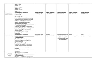 SEKPSE-00-1
SEKPSE-Ia-1.1
SEKPSE- Ib-1.2
SEKPSE-Ic-1.3
SEKPSE-IIc-1.4
SEKPSE-If-2
WORK PERIOD 1
Developmental Domain (s):
-Handwriting
Teacher Supervised:
Letter Collage: Bb
Teacher Supervised:
Let’s write Bb
Teacher Supervised:
Listen and write
Teacher Supervised:
Write CVC words
Teacher Supervised:
Write CVC words
Content Standard:
-The child demonstrates understanding
of letter representation of sounds- that
letters as symbols have names and
distinct sounds when letters are
grouped they form words.
Performance Standard:
The child shall be able to comfortably
use pencil to write upper and lower case
letters, including his/her name with
proper strokes
Learning Competency Code:
LLKH-00-4
MEETING TIME 2
Developmental Domain (s):
Oral Language
Introduce the poem:
I Am Special
Introduce:
Look who’s special…
Call in groups to show the
drawing of themselves
and their friends. Who
is/are your friends? Why
did you like them?
Poem:
I Can Do many Things
Poem:
I Can Do many Things
Content Standard:
The children demonstrates
understanding of increasing his/her
conversation skills
Performance Standard:
The child shall be able to confidently
speaks and expresses his/her feelings
and ideas in words that fit together in
thought
Learning Competency Code:
LLKOL-Ia-2
SUPERVISED
RECESS
Developmental Domain (s):
Kagandahang Asal
Content Standard:
Ang bata ay nagkakaroon ng pag-unawa
 
