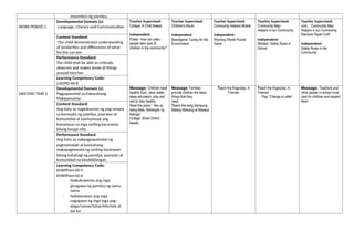 miyembro ng pamilya.
WORK PERIOD 1
Developmental Domain (s):
-Language, Literacy and Communication
Teacher Supervised:
Collage: A Child Needs
Independent:
Poster: How can older
people take care of
children in the community?
Teacher Supervised:
Children’s Mural
Independent:
Boardgame: Caring for the
Environment
Teacher Supervised:
Community Helpers Mobile
Independent:
Rhyming Words Puzzle
Game
Teacher Supervised:
Community Map-
Helpers in our Community
Independent:
Mobiles: Safety Rules in
School
Teacher Supervised:
cont… Community Map:
Helpers in our Community
Rainbow Paper Craft
Independent:
Safety Rules in the
Community
Content Standard:
-The child demonstrates understanding
of similarities and differences of what
he/she can see
Performance Standard:
The child shall be able to critically
observes and makes sense of things
around him/her.
Learning Competency Code:
LLKVPD-00-8
MEETING TIME 2
Developmental Domain (s):
Pagpapaunlad sa Kakayahang
Makipamuhay
Message: Children need
healthy food, clean water,
sleep education, play and
rest to stay healthy
Read the poem “ Ako ay
Isang Bata, Kailangan ng
Kalinga”
Collage: Show Child’s
Needs
Message: Families
provide children the basic
things that they
need
Teach the song Sampung
Batang Malusog at Masaya
Teach the fingerplay: A
Fireman
Teach the fingerplay: A
Fireman
Play “Change a Letter”
Message: Teachers and
other people in school must
care for children and respect
them
Content Standard:
Ang bata ay nagkakaroon ng pag-unawa
sa konsepto ng pamilya, paaralan at
komunidad at naimumulat ang
kamalayan sa mga sariling karanasan
bilang kasapi nito.
Performance Standard:
Ang bata ay nakpagpapamalas ng
pagmamalaki at kasiyahang
makapagkwento ng sariling karanasan
bilang kabahagi ng pamilya, paaralan at
komunidad na kinabibilangan.
Learning Competency Code:
KMKPPam-00-4
KMKPPam-00-6
- Naikukuwento ang mga
ginagawa ng pamilya ng sama-
sama.
- Nailalarawan ang mga
nagagawa ng mga taga pag-
alaga/nanay/tatay/lolo/lola at
ipa ba.
 
