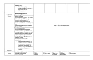 KMKPPam-00-7
- Natutukoy ang mga
pangangailangan ng pamilya at
kung paanu nila ito
naitutugunan.
SUPERVISED
RECESS
Developmental Domain (s):
Kagandahang Asal
SNACK TIME (Teacher Supervised)
Content Standard:
Ang bata ay nagkakaroon ng pag-unawa
sa konsepto ng pagkakaroon ng
positibong pagkilala sa sarili at
kamalayan sa mga sumusunod na
batayan upang lubos na mapahalagahan
ang
sarili:disiplina,pagkamatapat,paggalang
at pagmamahal.
Performance Standard:
Ang bata ay nakapagpapamalas ng
kamalayan sa lahat ng pagkakataon na
ang pagpilina gawin ang tama hindi dahil
sa sariling kagustuhan, bagkos dahil sa
pagsasaalang-alang ng kapakanan ng
iba, ay pagsasakilos ng pagkakaroon ng
paggalang sa sarili.
Learning Competency Code:
KAKPS-00-15
- Naipapakita ang paggalang sa
pambansang sagisag (watawat
at Pambansang awit): patayo
nang tuwid na nakalagay ang
kanang kamay sa dibdib habang
umaawit at itinataas ang
watawat.
NAP TIME
STORY
Developmental Domain (s):
Listening Comprehension
Story:
Tiktaktok at
Pikpakbum
Story:
Ang Bata sa Basket
Story:
Si Kapitan Ding,
ang Pinunong
Story:
Ang Buhay ng
Isang Bumbero
Story:
Sa Bagong Planeta
Content Standard:
 