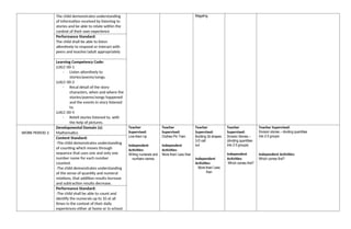 The child demonstrates understanding
of information received by listening to
stories and be able to relate within the
context of their own experience
Magaling
Performance Standard:
The child shall be able to listen
attentively to respond or interact with
peers and teacher/adult appropriately
Learning Competency Code:
LLKLC-00-1
- Listen attentively to
stories/poems/songs.
LLKLC-00-2
- Recal detail of the story
characters, when and where the
stories/poems/songs happened
and the events in story listened
to.
LLKLC-00-5
- Retell stories listened to, with
the help of pictures.
WORK PERIOD 2
Developmental Domain (s):
Mathematics
Teacher
Supervised:
Line them Up
Independent
Activities:
Writing numerals and
numbers names
Teacher
Supervised:
Clothes Pin Train
Independent
Activities:
More than/ Less than
Teacher
Supervised:
Building 3d shapes:
3-D call
out
Independent
Activities:
More than/ Less
than
Teacher
Supervised:
Division Stories –
(dividing quantities
into 2-5 groups)
Independent
Activities:
Which comes first?
Teacher Supervised:
Division stories – dividing quantities
into 2-5 groups
Independent Activities:
Which comes first?
Content Standard:
-The child demonstrates understanding
of counting which moves through
sequence that uses one and only one
number name for each number
counted.
-The child demonstrates understanding
of the sense of quantity and numeral
relations, that addition results increase
and subtraction results decrease.
Performance Standard:
-The child shall be able to count and
identify the numerals up to 10 at all
times in the context of their daily
experiences either at home or in school.
 