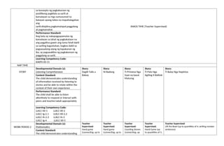 sa konsepto ng pagkakaroon ng
positibong pagkilala sa sarili at
kamalayan sa mga sumusunod na
batayan upang lubos na mapahalagahan
ang
sarili:disiplina,pagkamatapat,paggalang
at pagmamahal.
SNACK TIME (Teacher Supervised)
Performance Standard:
Ang bata ay nakapagpapamalas ng
kamalayan sa lahat ng pagkakataon na
ang pagpilina gawin ang tama hindi dahil
sa sariling kagustuhan, bagkos dahil sa
pagsasaalang-alang ng kapakanan ng
iba, ay pagsasakilos ng pagkakaroon ng
paggalang sa sarili.
Learning Competency Code:
KAKPS-00-15
NAP TIME
STORY
Developmental Domain (s):
Listening Comprehension
Story:
Dagiti Tallo a
Baboy
Story:
Ni Badong
Story:
Ti Prinsesa Nga
Saan na kayat
Maturog
Story:
Ti Pato Nga
Agitlog ti Balitok
Story:
Ti Balay Nga Napintas
Content Standard:
The child demonstrates understanding
of information received by listening to
stories and be able to relate within the
context of their own experience
Performance Standard:
The child shall be able to listen
attentively to respond or interact with
peers and teacher/adult appropriately
Learning Competency Code:
LLKLC-00-1 LLKLC-00-2
LLKLC-Ig-2.1 LLKLC-00-2.2
LLKLC-Ih-2.3 LLKLC-Ih-3
LLKLC-Ig-4 LLKLC-00-5
WORK PERIOD 2
Developmental Domain (s):
Mathematics
Teacher
Supervised:
Hand game
(connecting; up to
Teacher
Supervised:
Hand game
(connecting; up to
Teacher
Supervised:
Counting Stones
(connecting; up
Teacher
Supervised:
Hand Game (up
to quantities of 5;
Teacher Supervised:
Lift the Bowl (up to quantities of 4; writing number
sentences)
Content Standard:
The child demonstrates understanding
 
