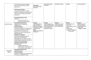 of acquiring new words/ widening
his/her vocabulary links to his/her
experiences.
Independent:
Picture Stories (Logical
Sequencies)
Picture Stories (Logical
Sequencies)
Opposite Word Puzzles Opposites Year-end Assessment
Performance Standard:
-The child shall be able to actively
engage in meaningful conversation with
peers and adults using varied spoken
vocabulary.
Learning Competency Code:
LLKV-00-7
- Give the synonyms and
antonyms of a given words
MEETING TIME 2
Developmental Domain (s):
Pagpapaunlad sa Kakayahang
Makipamuhay
Message:
Community leaders must
make sure there are
health centers and health
workers who can attend to
the health needs of
children
Song: This is the Way we
Care for Earth “
Message:
Community leaders must
make sure there are health
centers and health workers
who can attend to the
health needs of children.
Message:
Children can help in the
community by keeping
the surroundings clean
Message:
Children can help in the
community by:
⇒joining special community
activities
e.g. tree planting
⇒joining drills ( earthquake,
fire, evacuation)
Message:
Children can help in the
community by telling
community leaders about
what they need
Song: I am Special
Content Standard:
Ang bata ay nagkakaroon ng pag-unawa
sa konsepto ng pamilya, paaralan at
komunidad at naimumulat ang
kamalayan sa mga sariling karanasan
bilang kasapi nito.
Performance Standard:
Ang bata ay nakpagpapamalas ng
pagmamalaki at kasiyahang
makapagkwento ng sariling karanasan
bilang kabahagi ng pamilya, paaralan at
komunidad na kinabibilangan.
Learning Competency Code:
KMKPKom-00-2
- Nakikilala ang mga tao
nakatutulong sa komunidad hal.
Guro, bomber, pulis at iba pa.
SUPERVISED
RECESS
Developmental Domain (s):
Kagandahang Asal
Content Standard:
Ang bata ay nagkakaroon ng pag-unawa
sa konsepto ng pagkakaroon ng
 