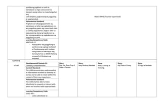 positibong pagkilala sa sarili at
kamalayan sa mga sumusunod na
batayan upang lubos na mapahalagahan
ang
sarili:disiplina,pagkamatapat,paggalang
at pagmamahal.
SNACK TIME (Teacher Supervised)
Performance Standard:
Ang bata ay nakapagpapamalas ng
kamalayan sa lahat ng pagkakataon na
ang pagpilina gawin ang tama hindi dahil
sa sariling kagustuhan, bagkos dahil sa
pagsasaalang-alang ng kapakanan ng
iba, ay pagsasakilos ng pagkakaroon ng
paggalang sa sarili.
Learning Competency Code:
KAKPS-00-15
- Naipapakita ang paggalang sa
pambansang sagisag (watawat
at Pambansang awit): patayo
nang tuwid na nakalagay ang
kanang kamay sa dibdib habang
umaawit at itinataas ang
watawat.
NAP TIME
STORY
Developmental Domain (s):
Listening Comprehension
Story:
Drip, Drip, Every Drop of
Water is Precious
Story:
Isang Mundong Makabata
Story:
Ason, Luming at
Teresing
Story:
Ang Plauta ni Emong
Story:
Si Linggit at Barukada
Content Standard:
The child demonstrates understanding
of information received by listening to
stories and be able to relate within the
context of their own experience
Performance Standard:
The child shall be able to listen
attentively to respond or interact with
peers and teacher/adult appropriately
Learning Competency Code:
LLKLC-00-1
- Listen attentively to
 