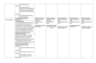 stories/poems/songs.
LLKLC-00-2
- Recal detail of the story
characters, when and where the
stories/poems/songs happened
and the events in story listened
to.
LLKLC-00-5
- Retell stories listened to, with
the help of pictures.
WORK PERIOD 2
Developmental Domain (s):
Mathematics
Teacher Supervised:
Sharing a room; Can I
Have Half?
(dividing wholes into
halves)
Independent Activities:
Who Has More?
Teacher Supervised:
Sharing a room; Can I
have Half?
(dividing wholes into
halves)
Independent Activities:
Call Out: More than, Less
than
Teacher Supervised:
Share it Fruit Halve; Fruit
Salad
(dividing wholes into equal
parts)
Independent Activities:
More or Less Spin It
Teacher Supervised:
Share It Fruit Halves; Fruit
Salad
(dividing wholes into equal
parts)
Independent Activities:
Who Has More?
Teacher Supervised:
Share It Fruit Halves; Fruit
Salad
(dividing wholes into equal
parts)
Independent Activities:
Comparing quantities
Content Standard:
-The child demonstrates understanding
of counting which moves through
sequence that uses one and only one
number name for each number counted.
--The child demonstrates understanding
of the sense of quantity and numeral
relations, that addition results increase
and subtraction results decrease.
Performance Standard:
-The child shall be able to count and
identify the numerals up to 10 at all
times in the context of their daily
experiences either at home or in school.
- The child shall be able to perform
simple addition and subtraction up to 10
objects or pitures/drawings.
Learning Competency Code:
MKC-00-2
- Recognize and identify numerals
0-10
MKC-00-3
- Read and write numerals 0-10
MKC-00-4
- Match numerals to a set of
concrete objects from 0-10
MKAT-00-18
 