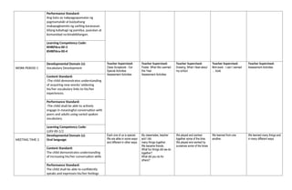 Performance Standard:
Ang bata ay nakpagpapamalas ng
pagmamalaki at kasiyahang
makapagkwento ng sariling karanasan
bilang kabahagi ng pamilya, paaralan at
komunidad na kinabibilangan.
Learning Competency Code:
KMKPAra-00-3
KMKPAra-00-4
WORK PERIOD 1
Developmental Domain (s):
Vocabulary Development
Teacher Supervised:
Class Scrapbook : Our
Special Activities
Assessment Activities
Teacher Supervised:
Poster: What We Learned
this Year
Assessment Activities
Teacher Supervised:
Drawing: What I liked about
my school
Teacher Supervised:
Mini-book : I can/ I earned
… book
Teacher Supervised:
Assessment Activities
Content Standard:
-The child demonstrates understanding
of acquiring new words/ widening
his/her vocabulary links to his/her
experiences.
Performance Standard:
-The child shall be able to actively
engage in meaningful conversation with
peers and adults using varied spoken
vocabulary.
Learning Competency Code:
LLKV-00-1/2
MEETING TIME 2
Developmental Domain (s):
Oral language
Each one of us is special.
We are alike in some ways
and different in other ways.
My classmates, teacher
and I did
many things together.
We became friends.
What fun things did we do
together?
What did you do for
others?
We played and worked
together some of the time.
We played and worked by
ourselves some of the times
We learned from one
another.
We learned many things and
in many different ways.
Content Standard:
The child demonstrates understanding
of increasing his/her conversation skills
Performance Standard:
The child shall be able to confidently
speaks and expresses his/her feelings
 