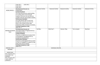LLKLC-00-1 LLKLC-00-2
LLKLC-00-2.
LLKLC-00-5
WORK PERIOD 2
Developmental Domain (s):
Mathematics
Assessment Activities Assessment Activities Assessment Activities Assessment Activities Assessment Activities
Content Standard:
The child demonstrates understanding
of counting which moves through
sequence that uses one and only one
number name for each number counted.
Performance Standard:
The child shall be able to count and
identify the numerals up to 10 at all
times in the context of their daily
experiences either at home or in school.
Learning Competency Code:
MKC-00-1-4
INDOOR/OUTDOOR
PLAY
Developmental Domain (s):
Kalusugang Pisikal at Pagpapaunlad ng
Kakayahang Motor
Hop Relay Mother May I? Calamansi Relay Trip to Jerusalem Stop Dance
Content Standard:
Ang bata ay nagkakaroon ng pag-unawa
sa kahalagahan ng pagkakaroon ng
masiglang pangangatawan.
Performance Standard:
Ang bata ay nakapagpapamalas ng sapat
na lakas na magagamit sa pagsali sa mga
pang-araw-araw na Gawain.
Learning Competency Code:
KPKPF-00-1
MEETING TIME 3 DISMISSAL ROUTINE
REMARKS
REFLECTION
A.No. of learners who
earned 80% in the
evaluation
B.No. of learners who
require additional
activities for
 